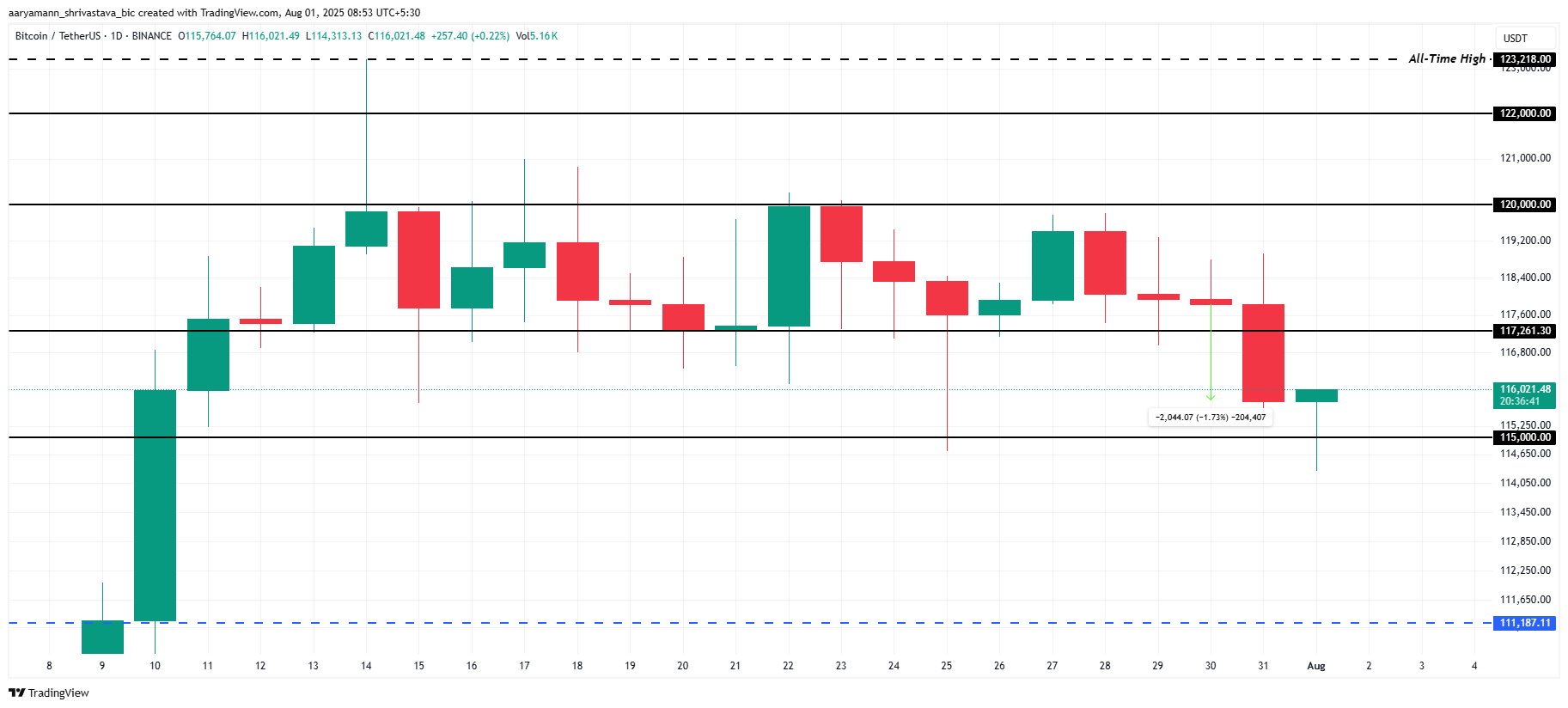 Bitcoin Price Analysis
