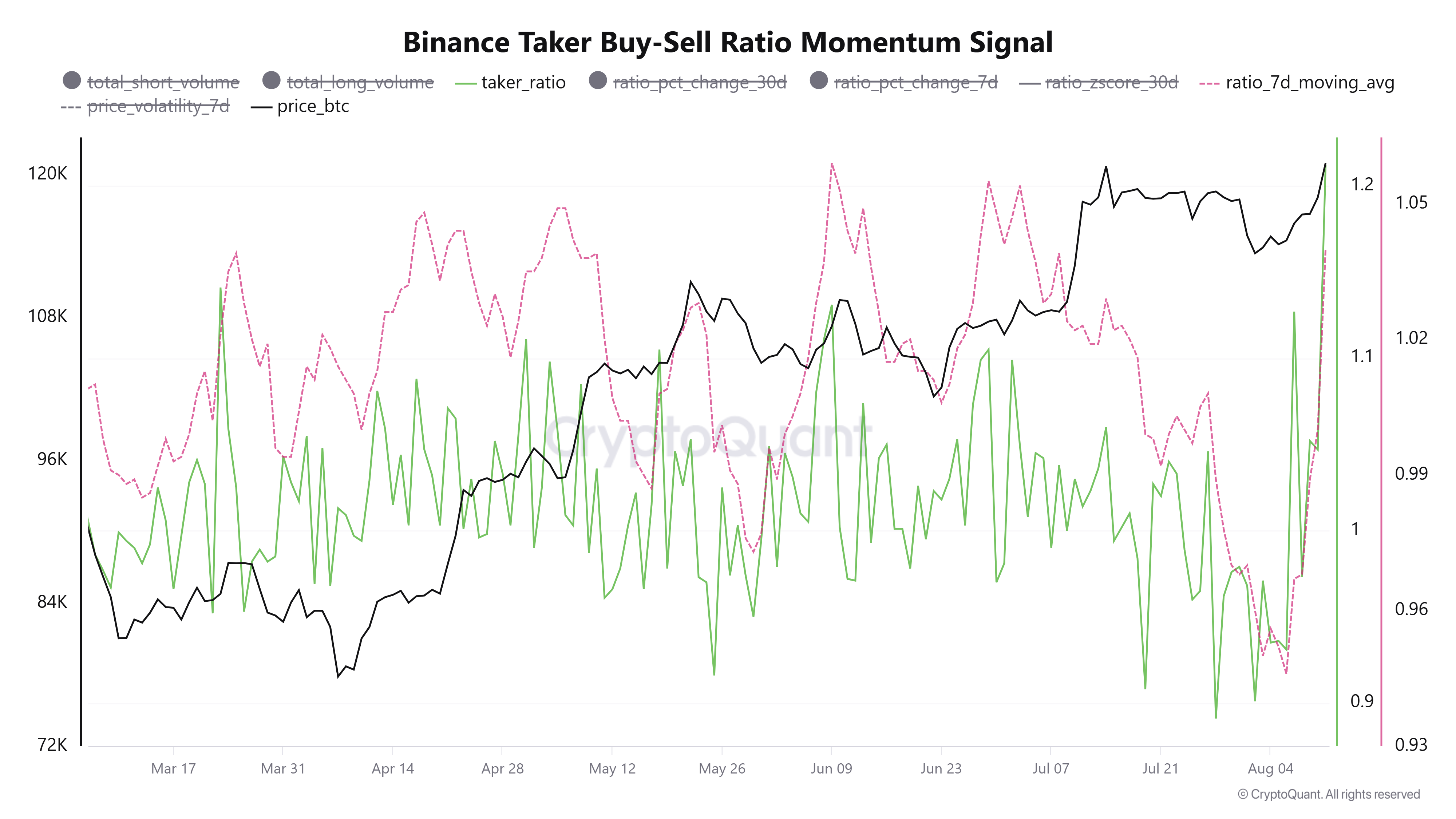 Binance Taker Buy-Sell-forhold. Kilde: CryptoQuant