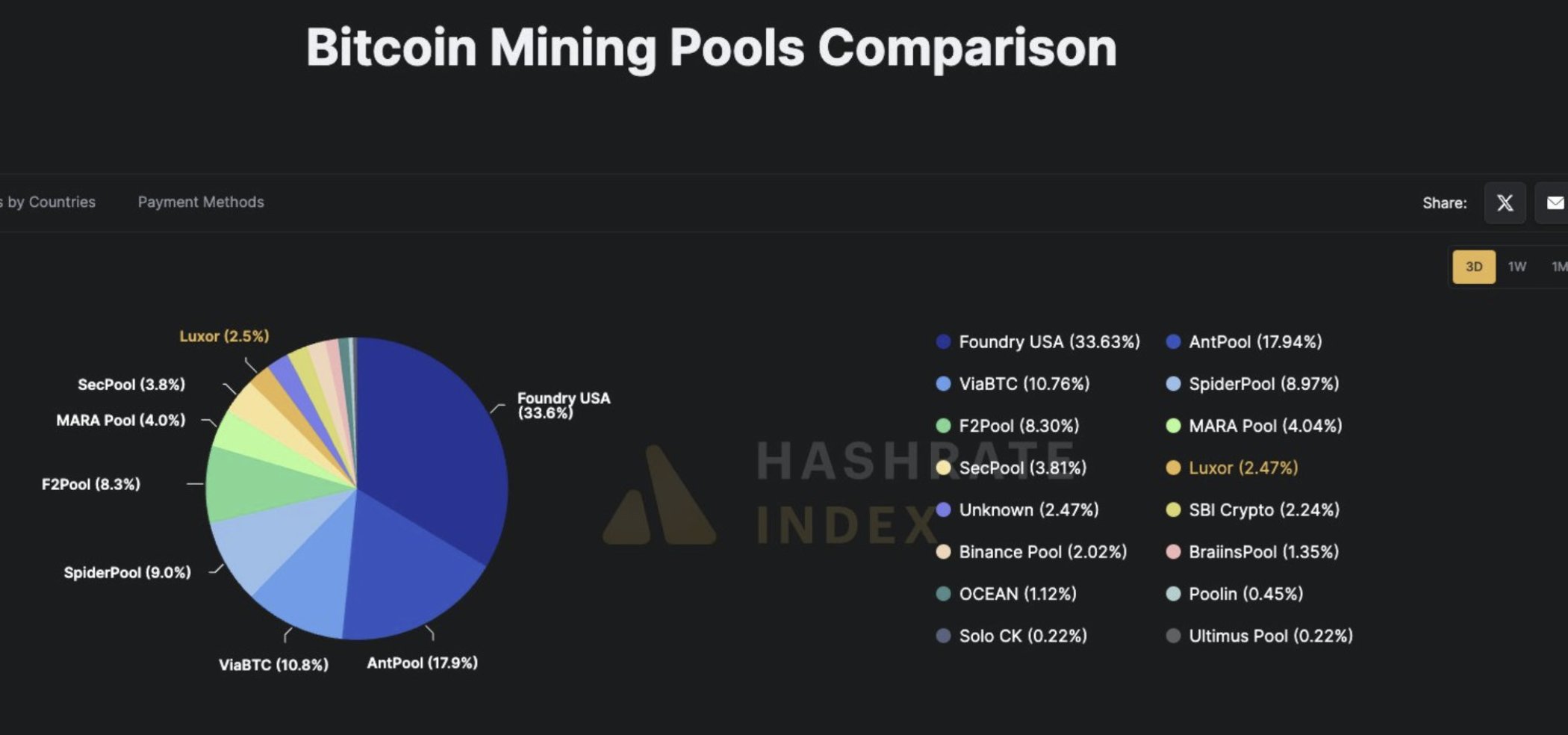 Markedsandel for de to største Bitcoin mining pools. Kilde: Jacob