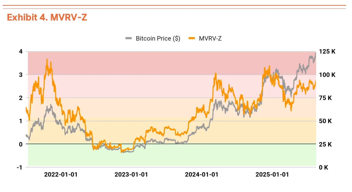 Bitcoin MVRV-Z. Kilde: Tiger Research
