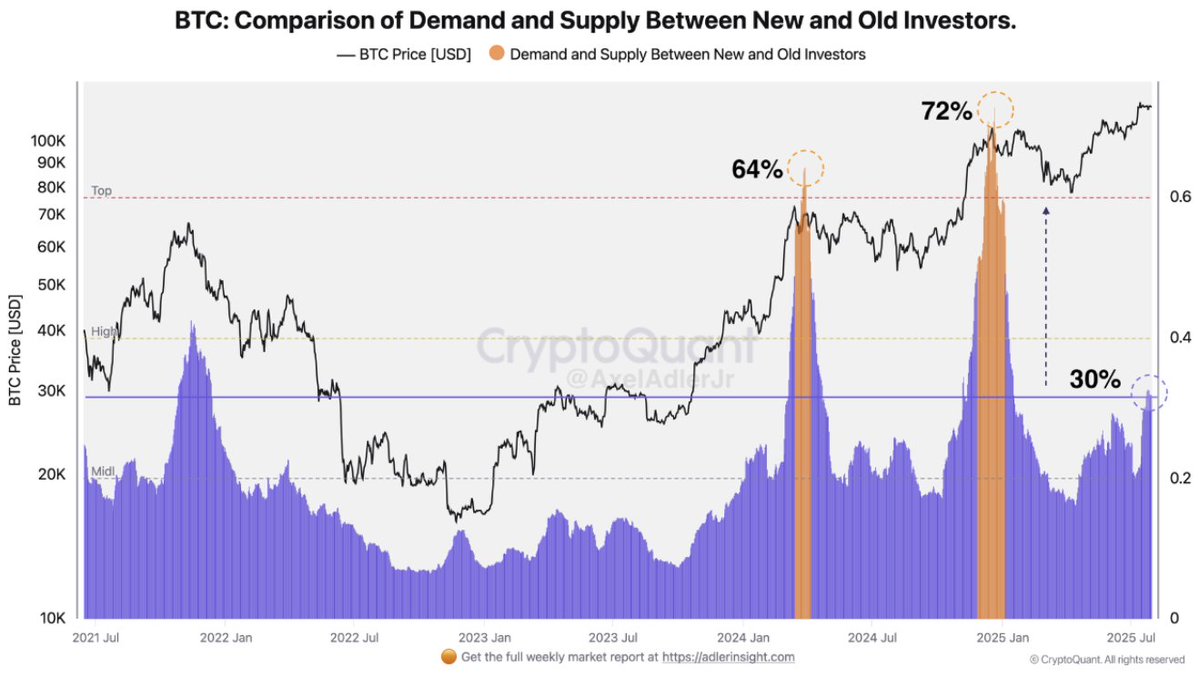 Ny investor dominans vokser. Kilde: CryptoQuant