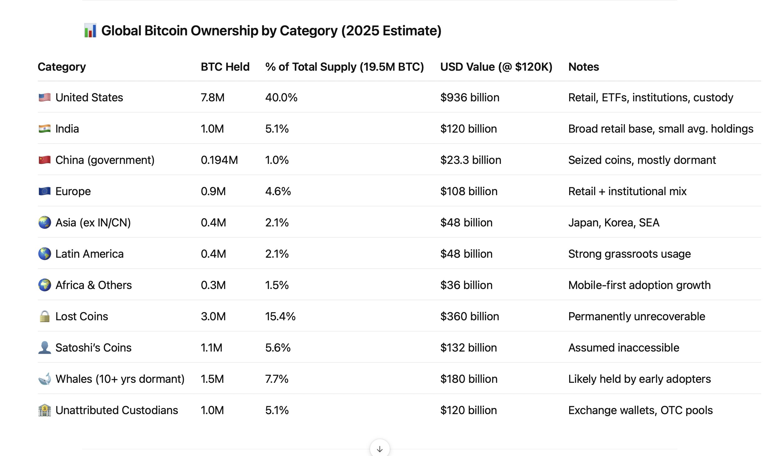 USA anslås at eje 40% af den samlede BTC-udbud ved udgangen af 2025. Kilde: Fred Krueger