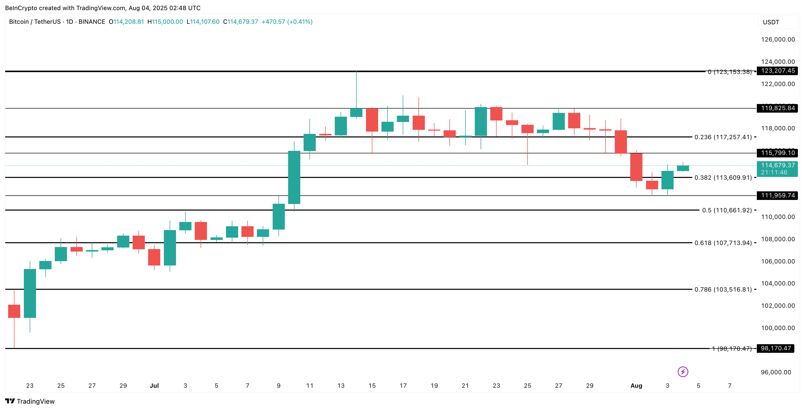 Bitcoin-kursanalyse: