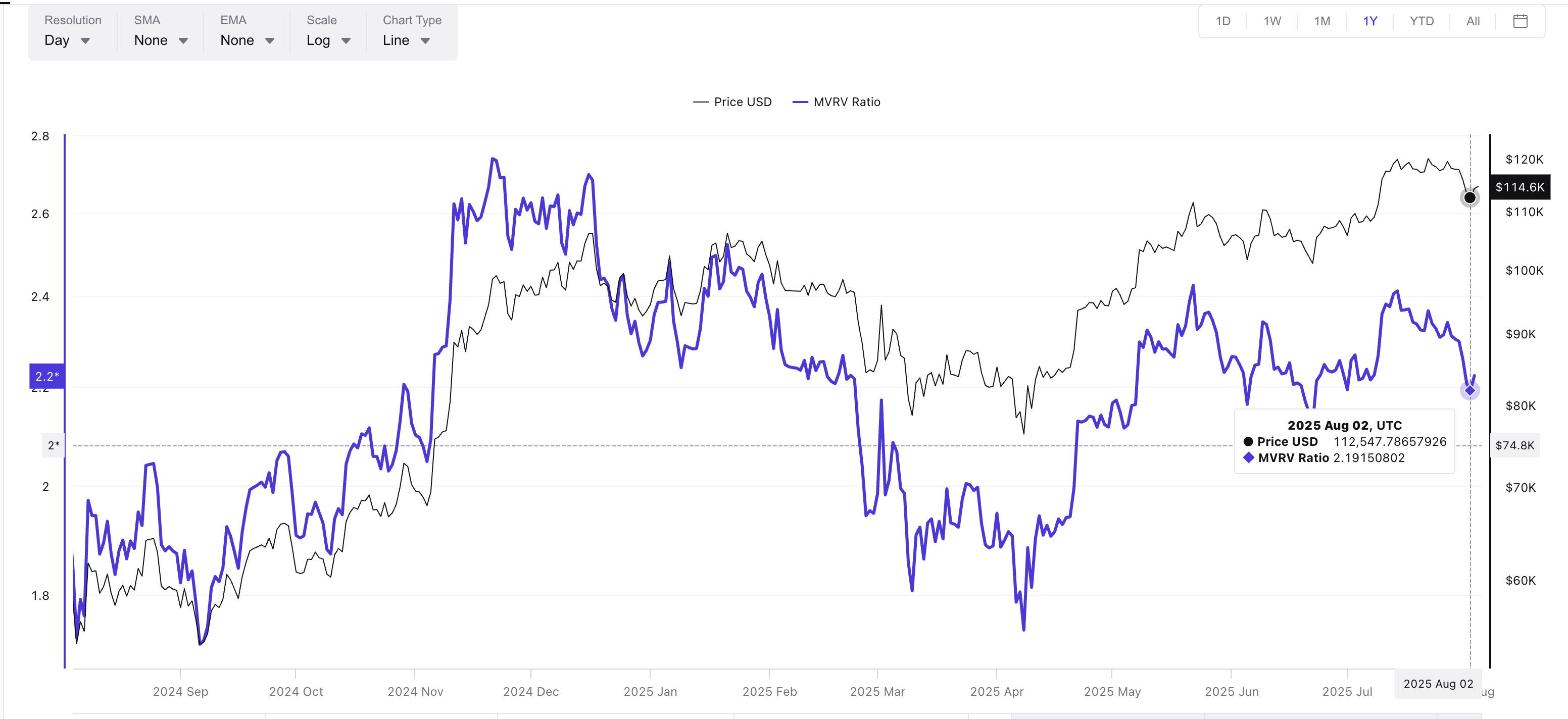 Bitcoin-kurs og MVRV-forhold:
