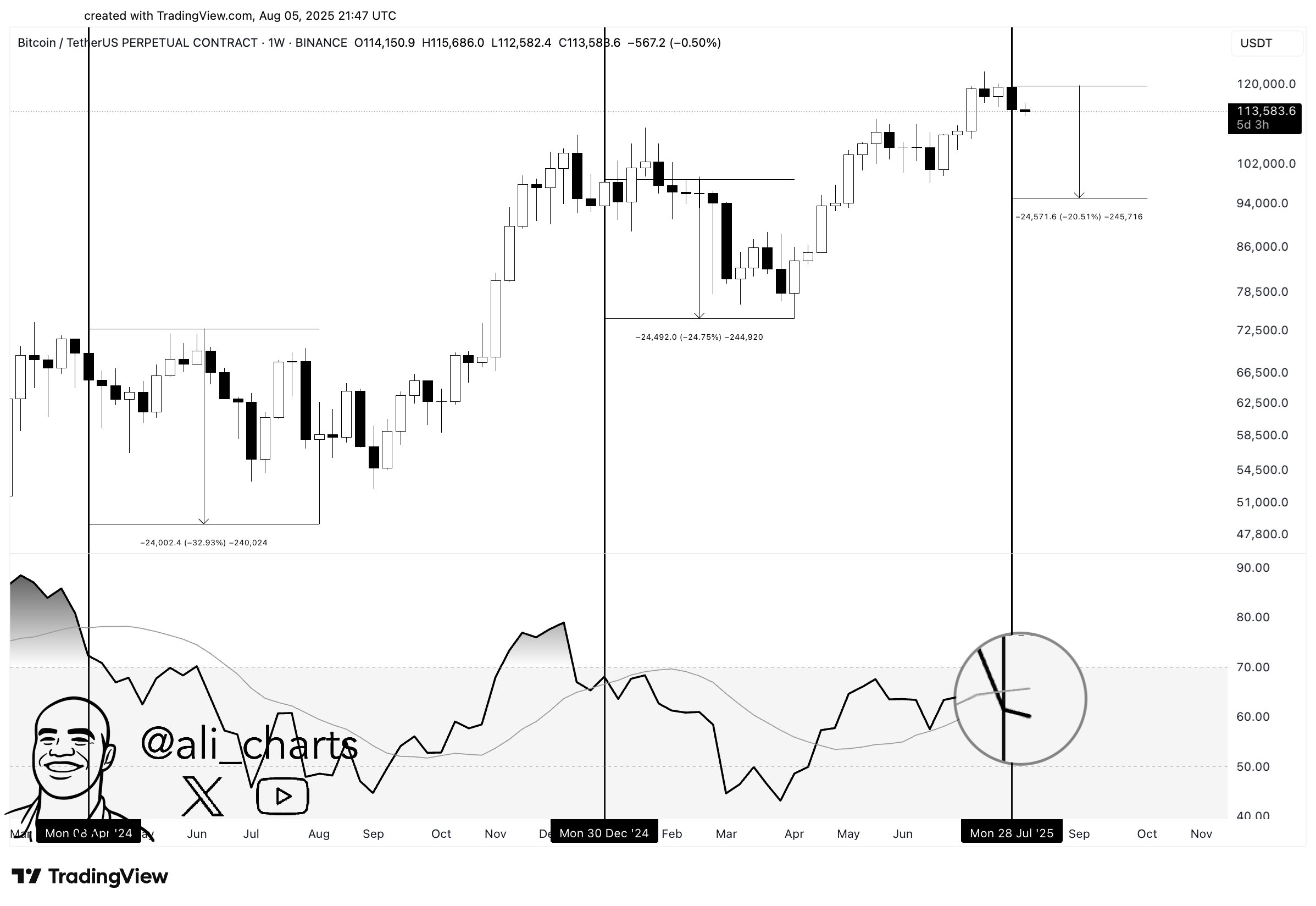 Bitcoin RSI Analyse. Kilde: Ali