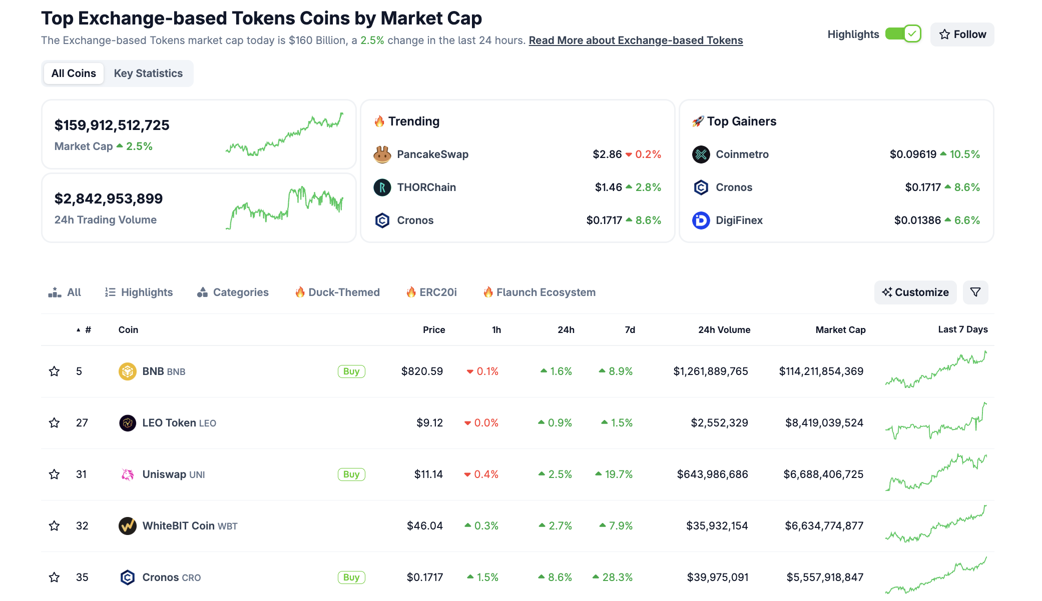 BNB leder exchange-baserede token-segment. Kilde: CoinGecko