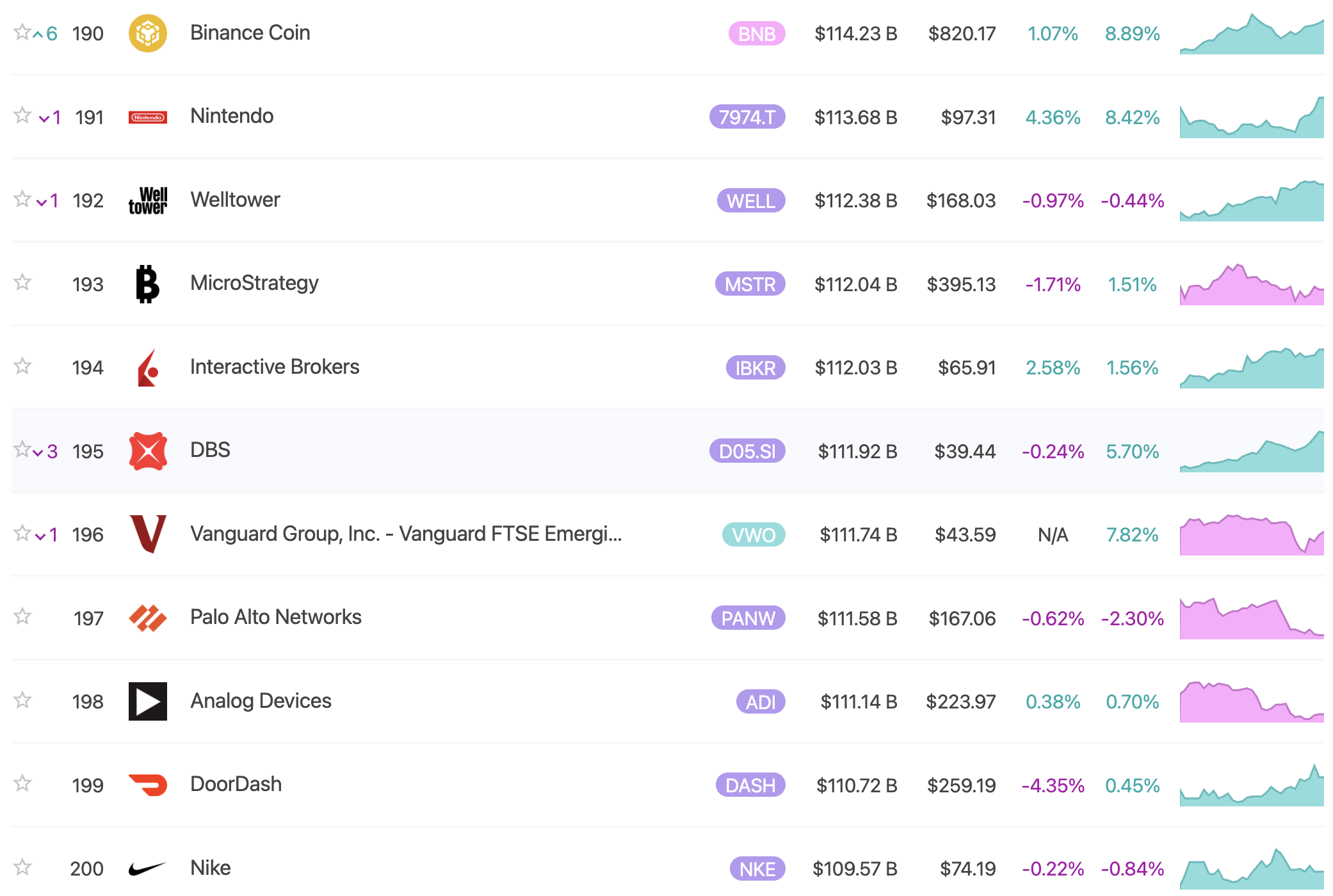BNB Markedsværdi. Kilde: 8marketcap