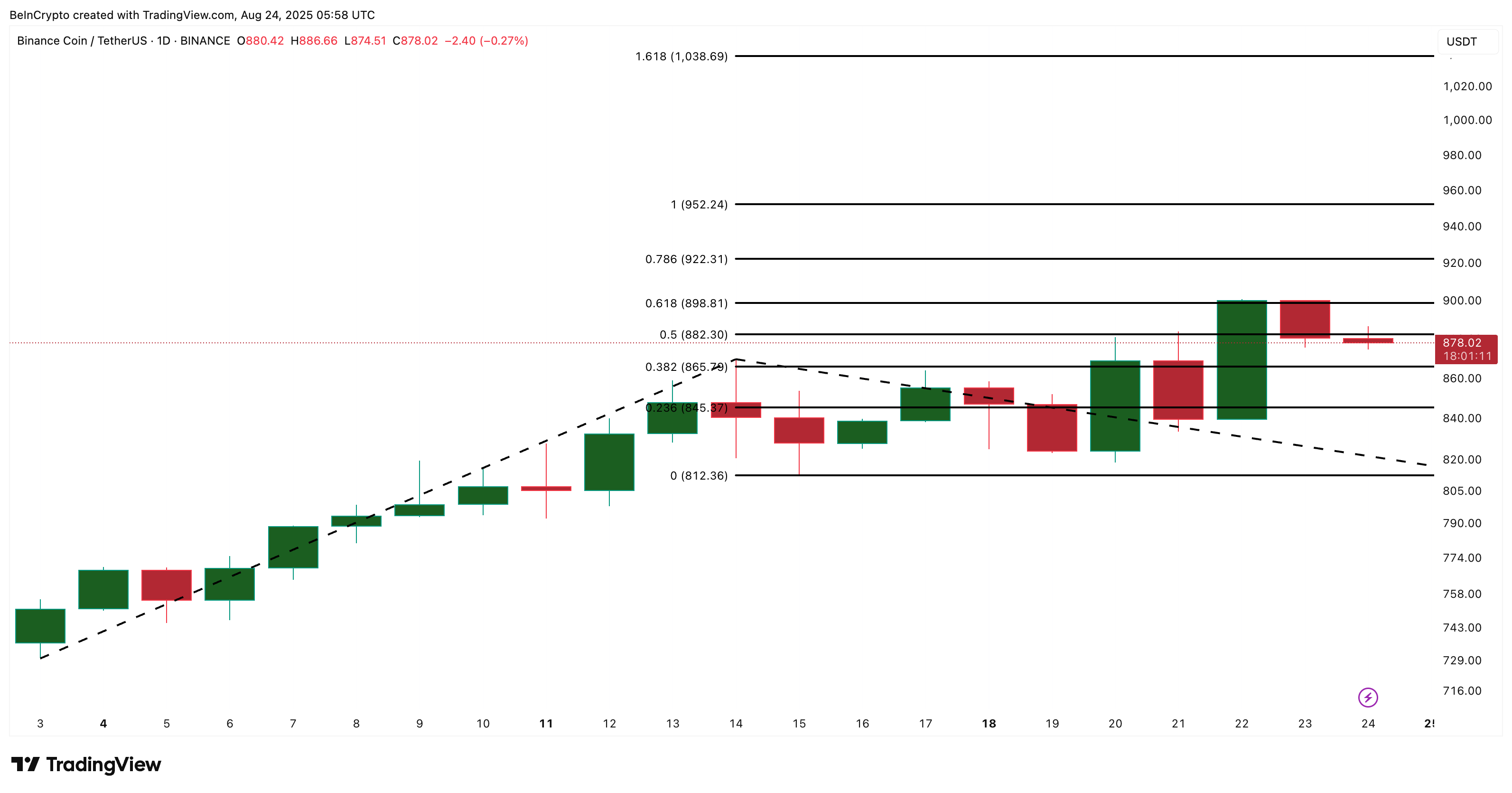 BNB Price Analysis