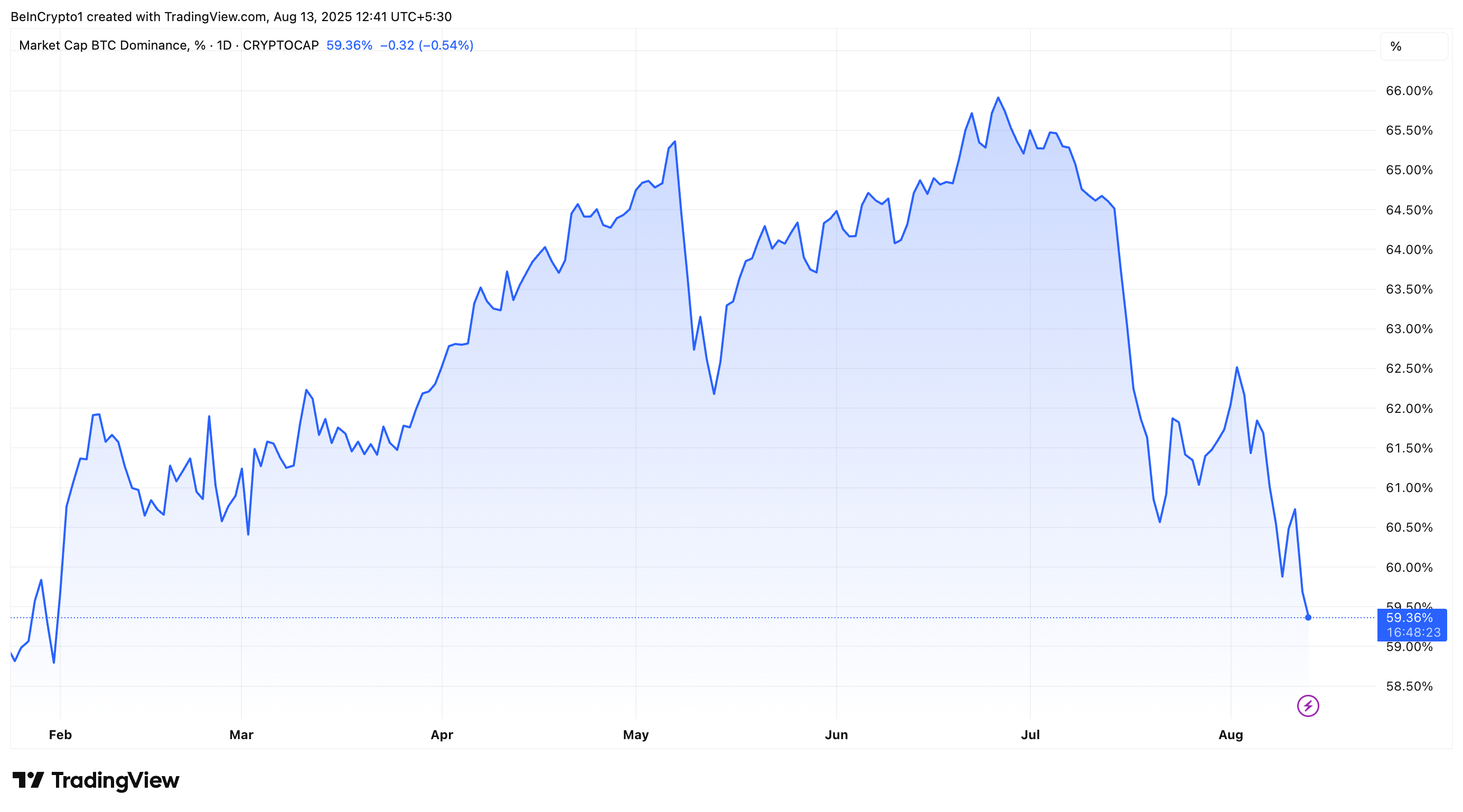 Bitcoin dominans (BTC.D) Performance
