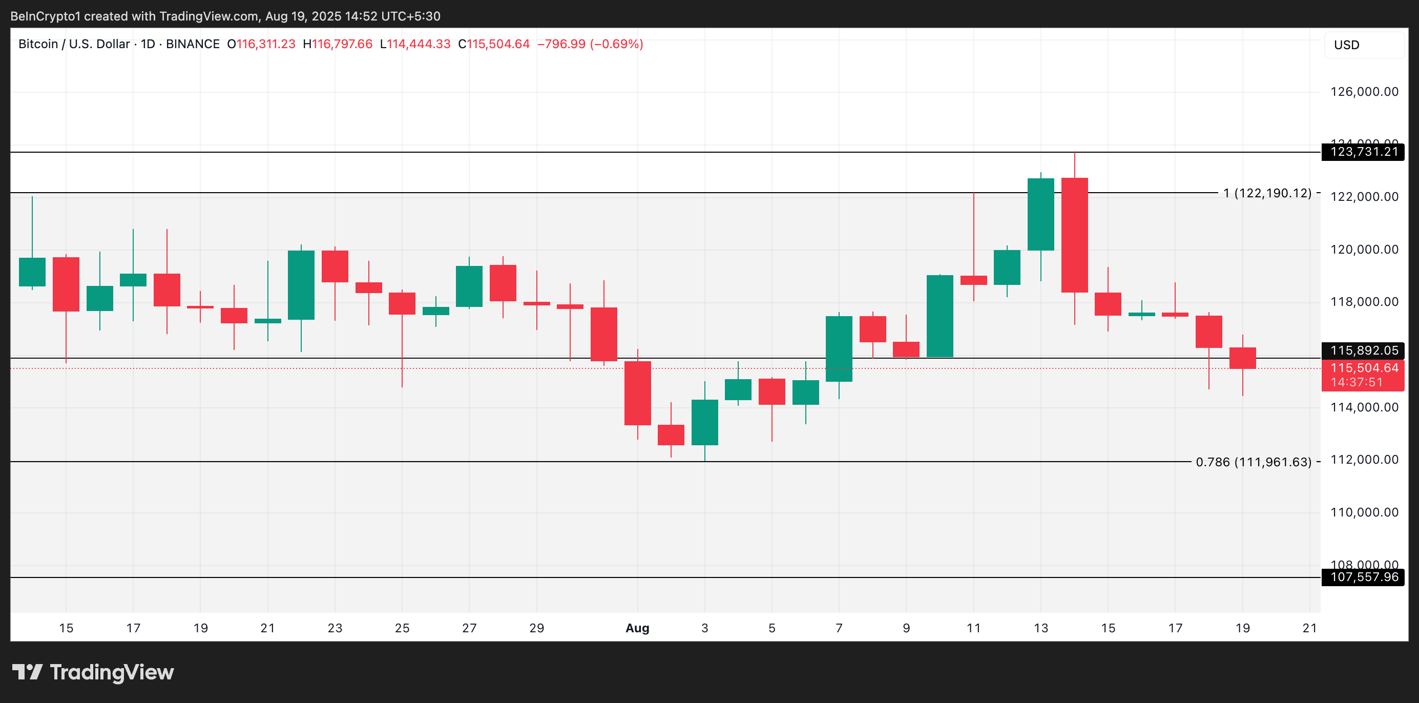BTC Price Analysis.