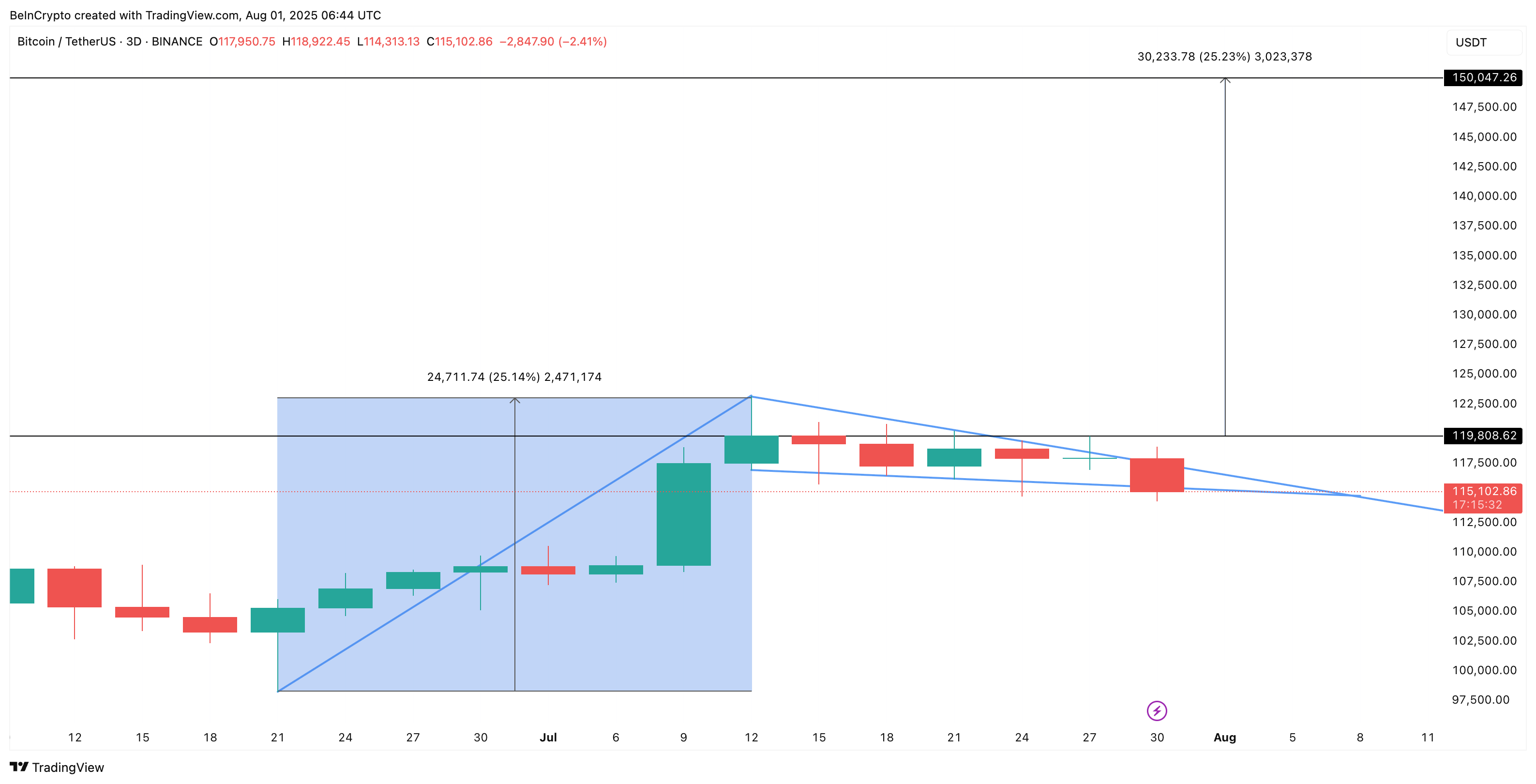 Bitcoins pole og pennant struktur