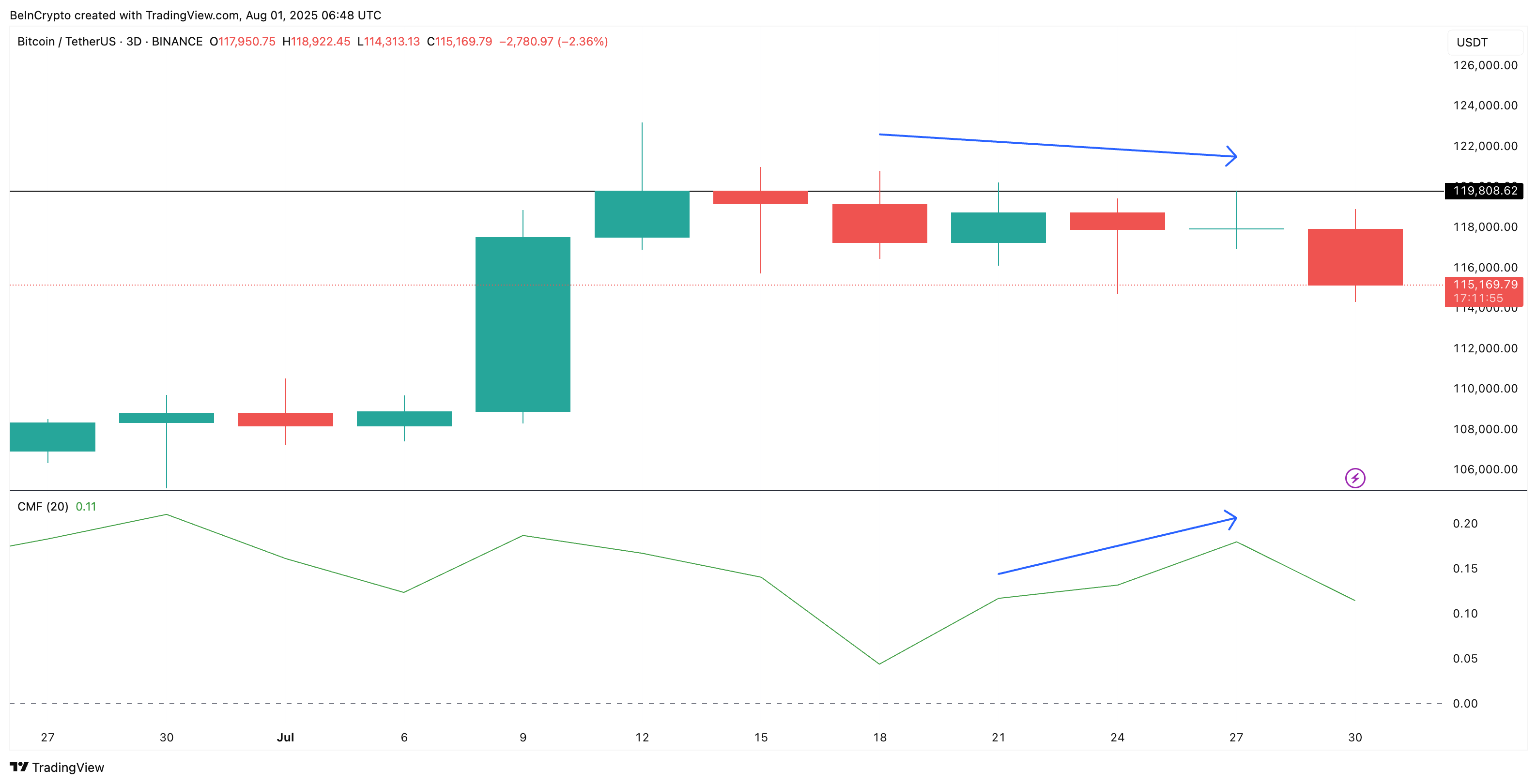 Bitcoin-kurs og CMF-divergens (3-dages diagram)