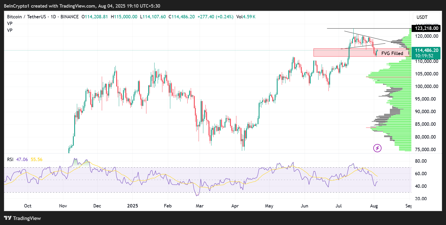 Bitcoin (BTC) Kursudvikling