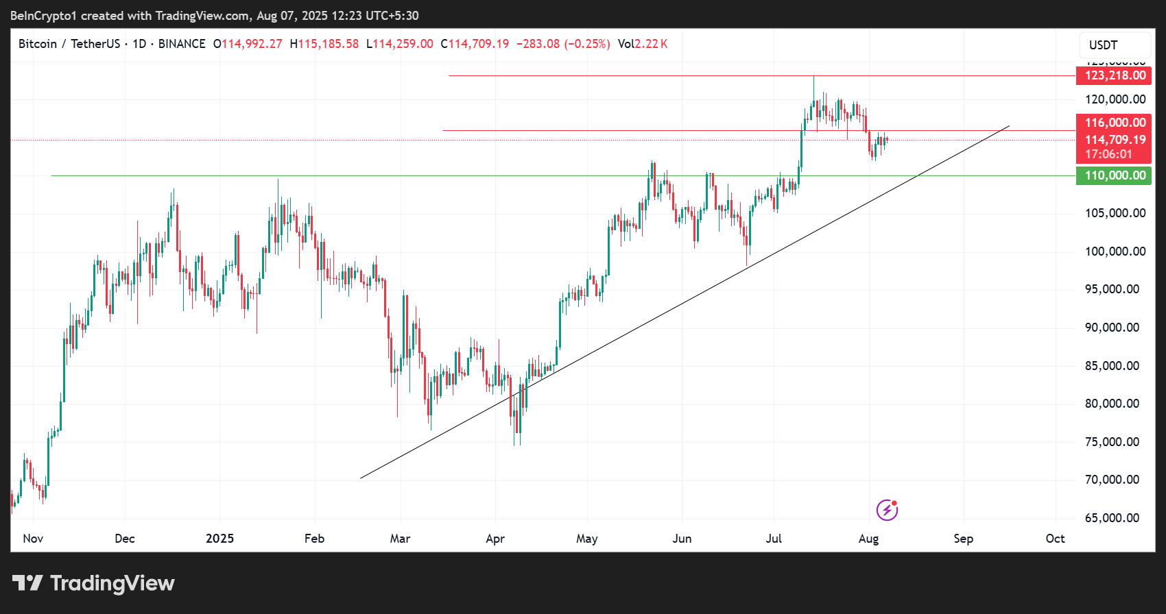 Bitcoin (BTC) Kursudvikling