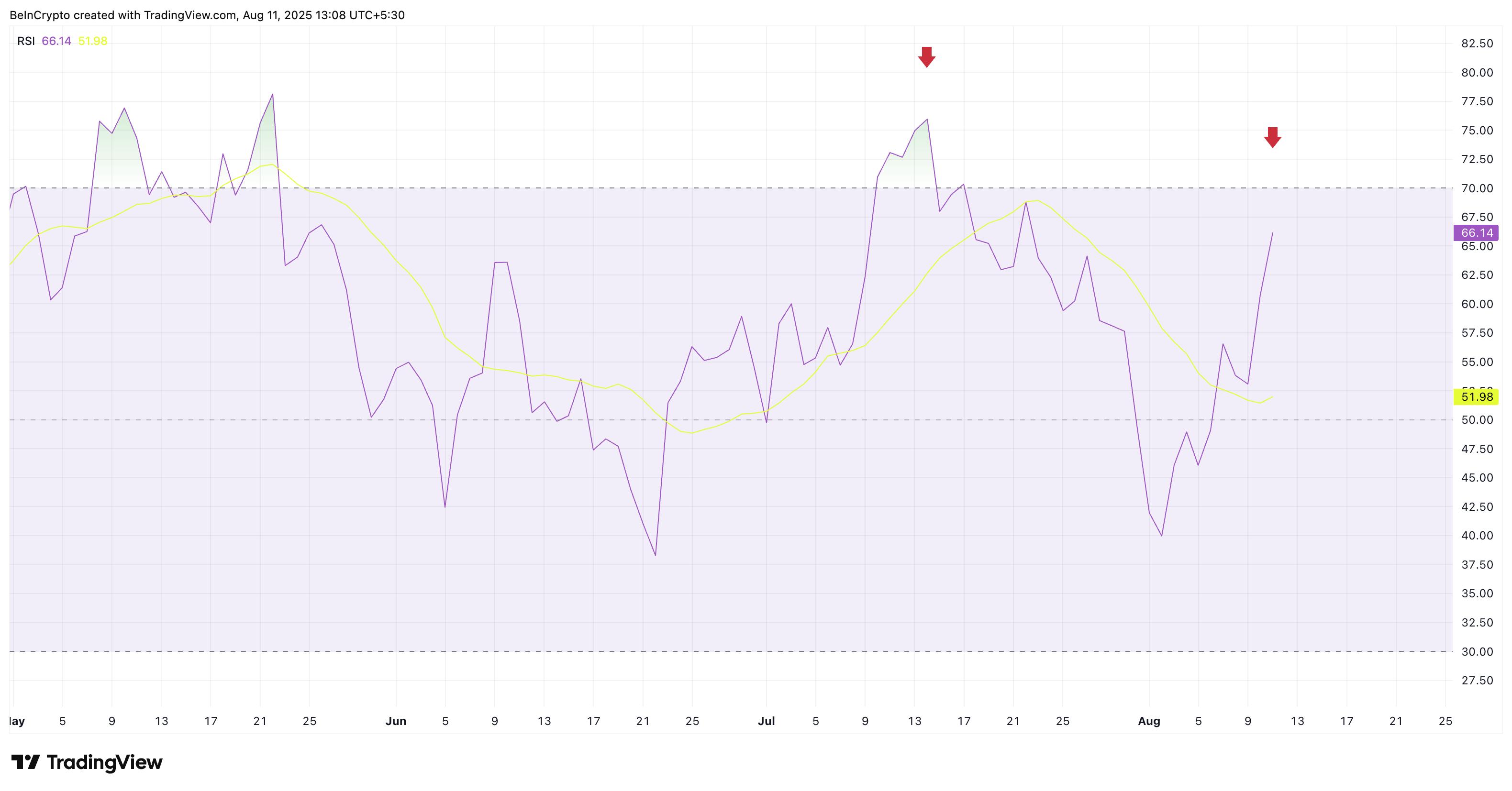 Bitcoin RSI er ikke overophedet endnu