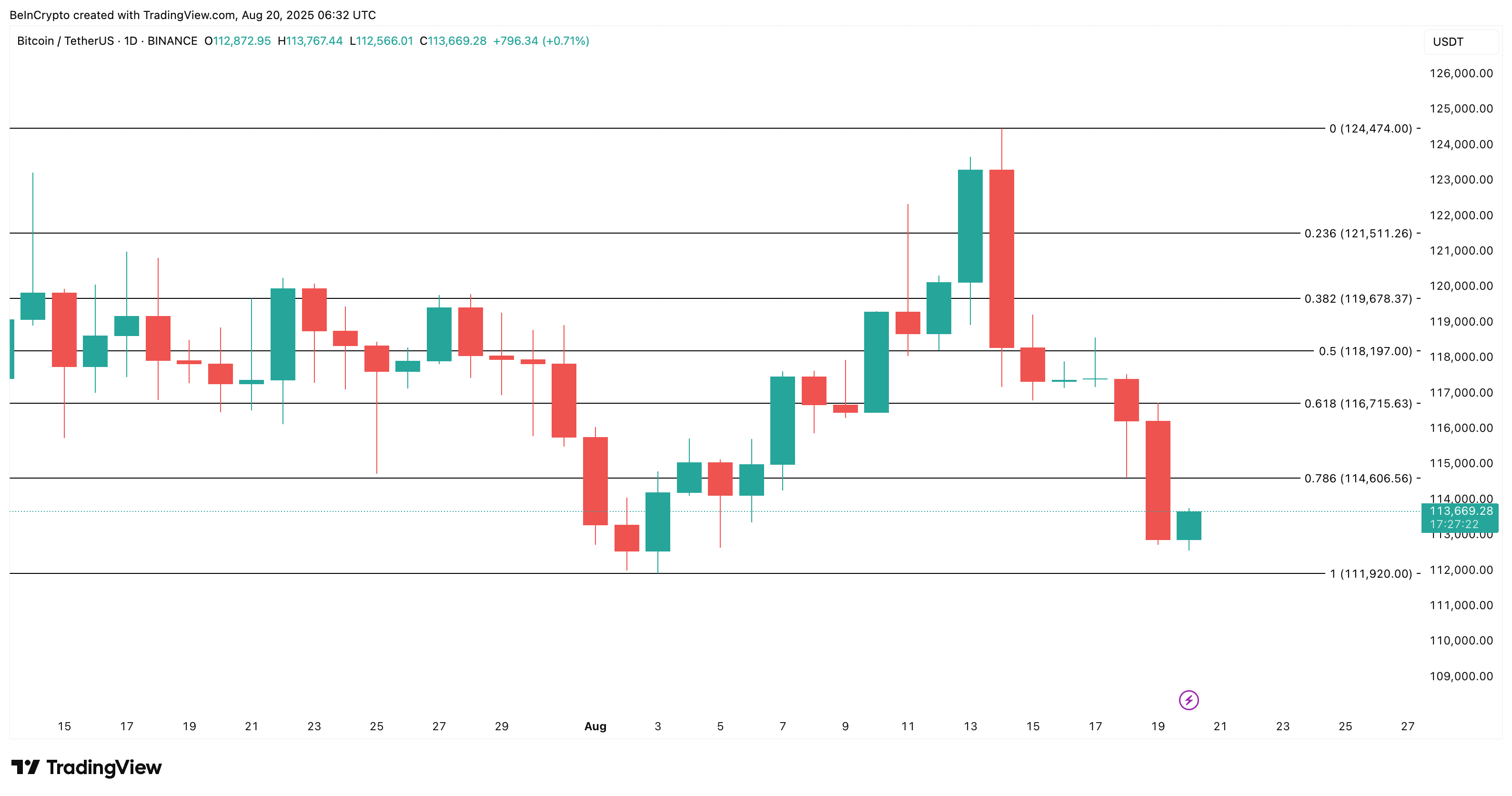 Bitcoin-kursanalyse