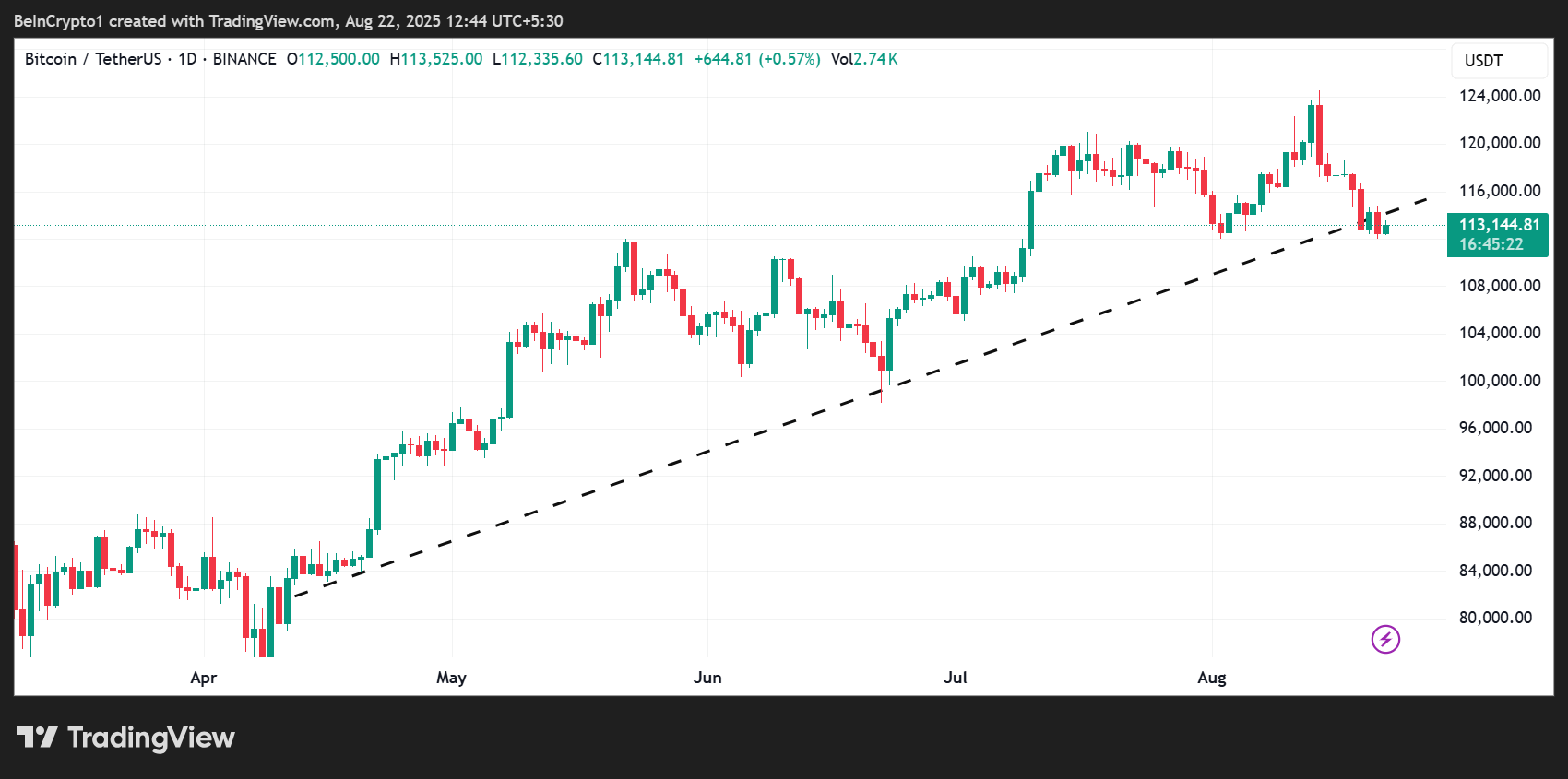 Bitcoin (BTC) Kursudvikling