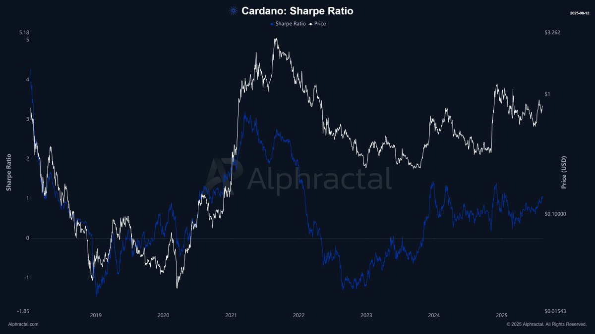 Justeret Sharpe-forhold. Kilde: Alphractal
