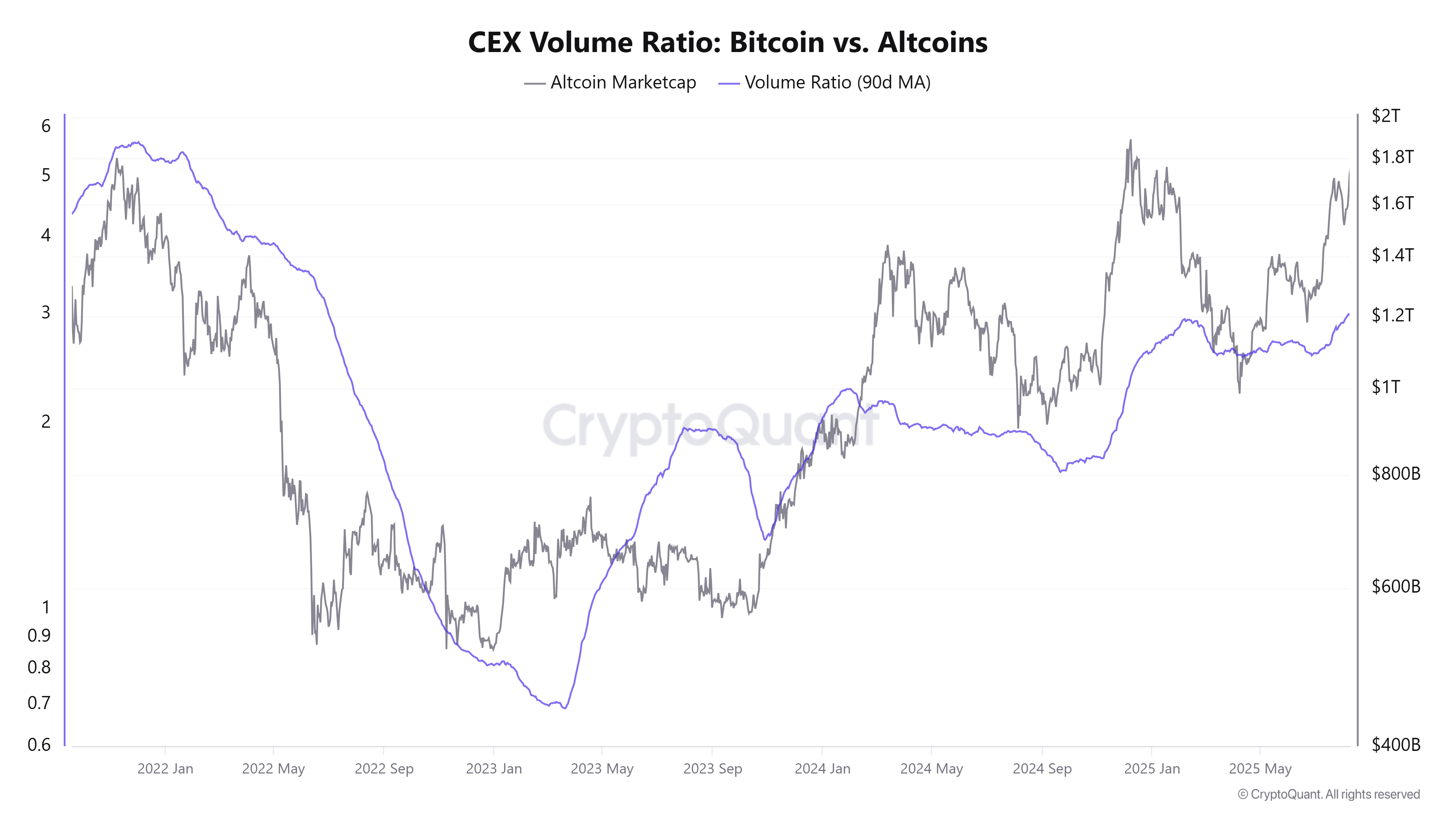 CEX Volumenforhold: Bitcoin vs Altcoin. Kilde: CryptoQuant