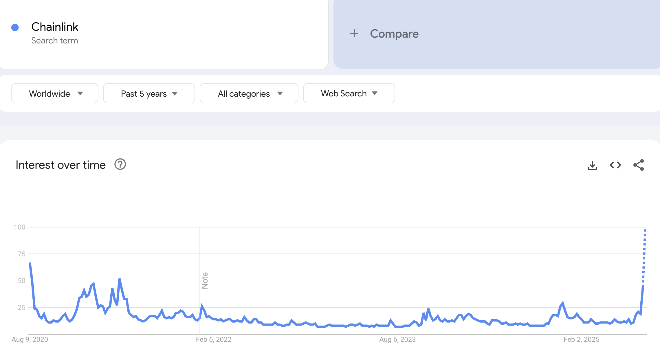 “Chainlink” søgetrend på Google Trends. Kilde: Google Trends