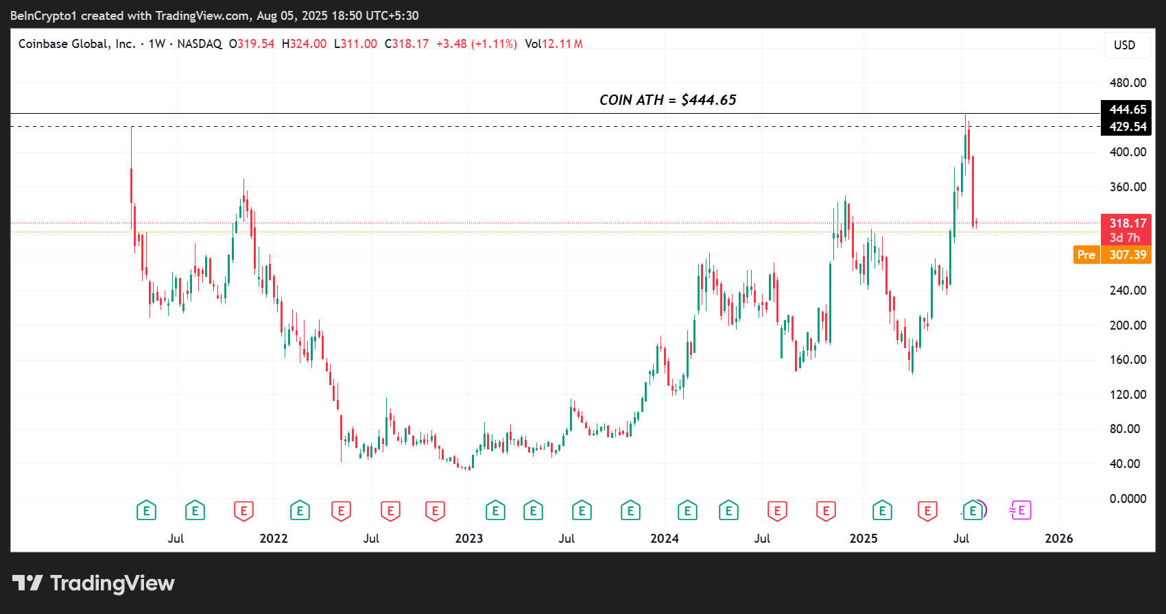 Coinbase Stock (COIN) Kursudvikling