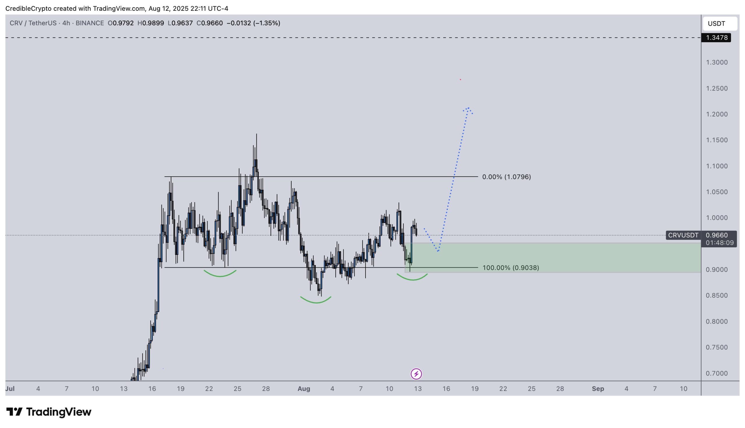 CRV teknisk analyse. Kilde: CrediBULL Crypto
