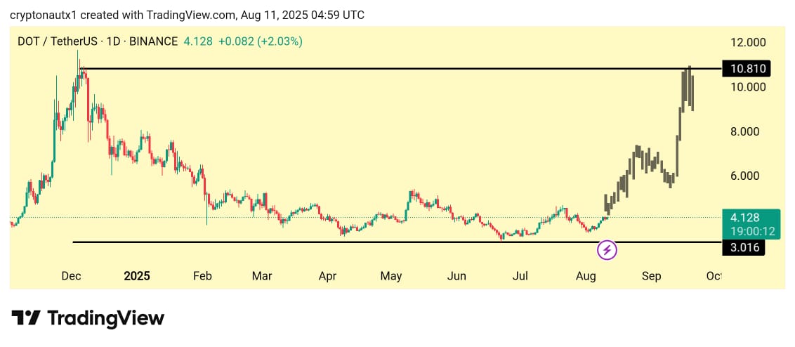 DOT kan nå $10 i september 2025. Kilde: CryptonautX