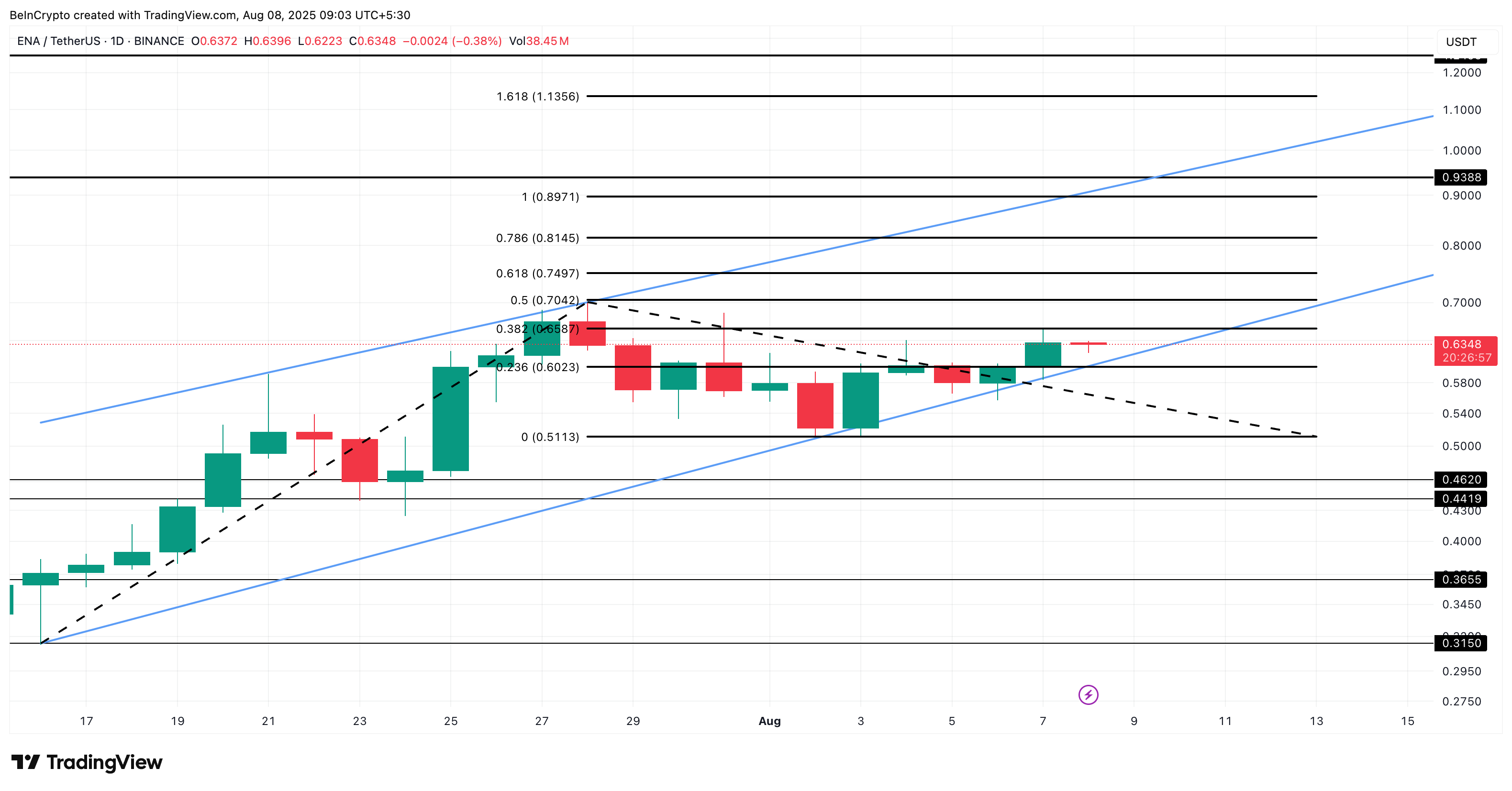 Ethena kurs analyse