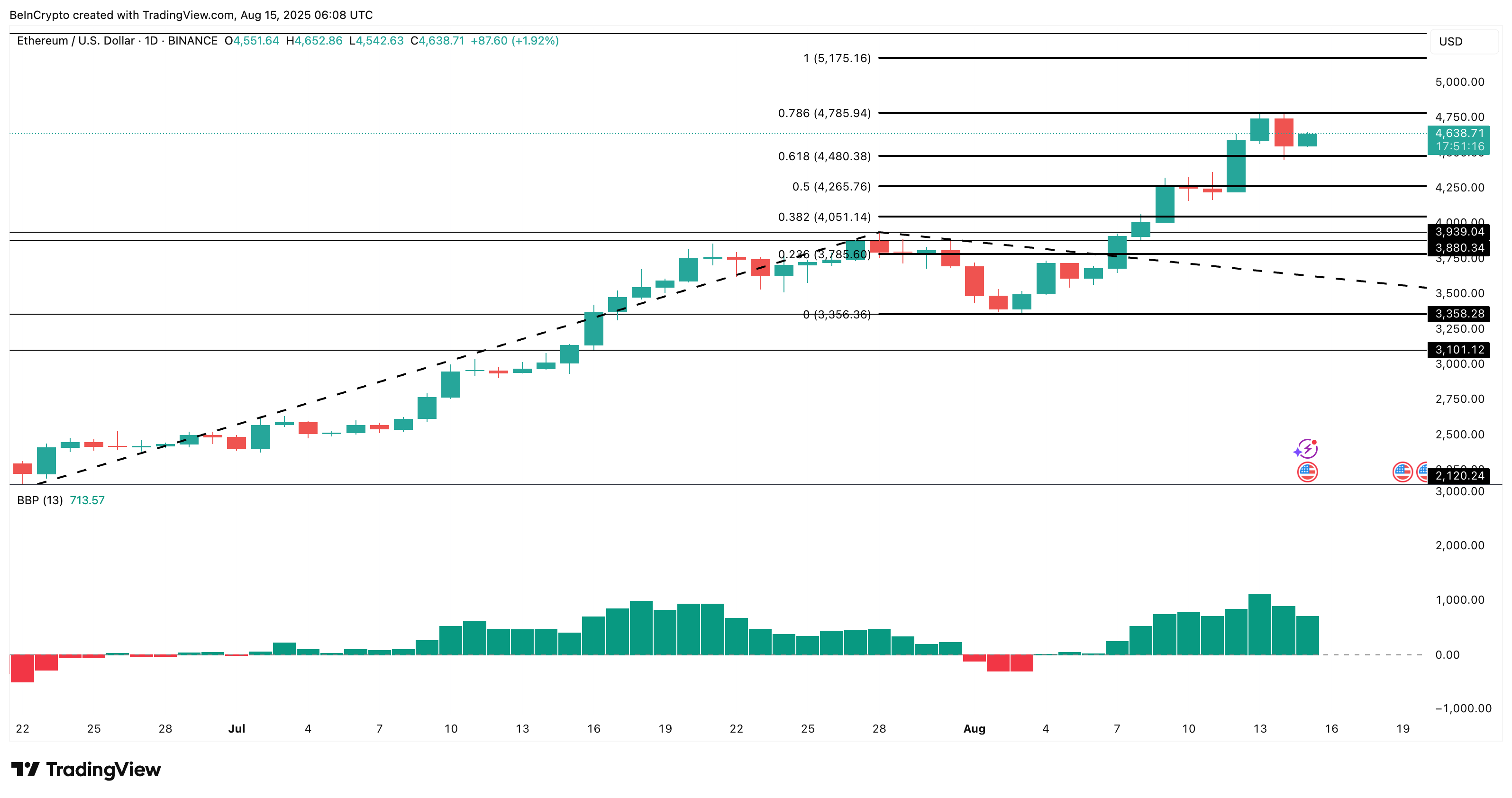 Ethereum kursanalyse: