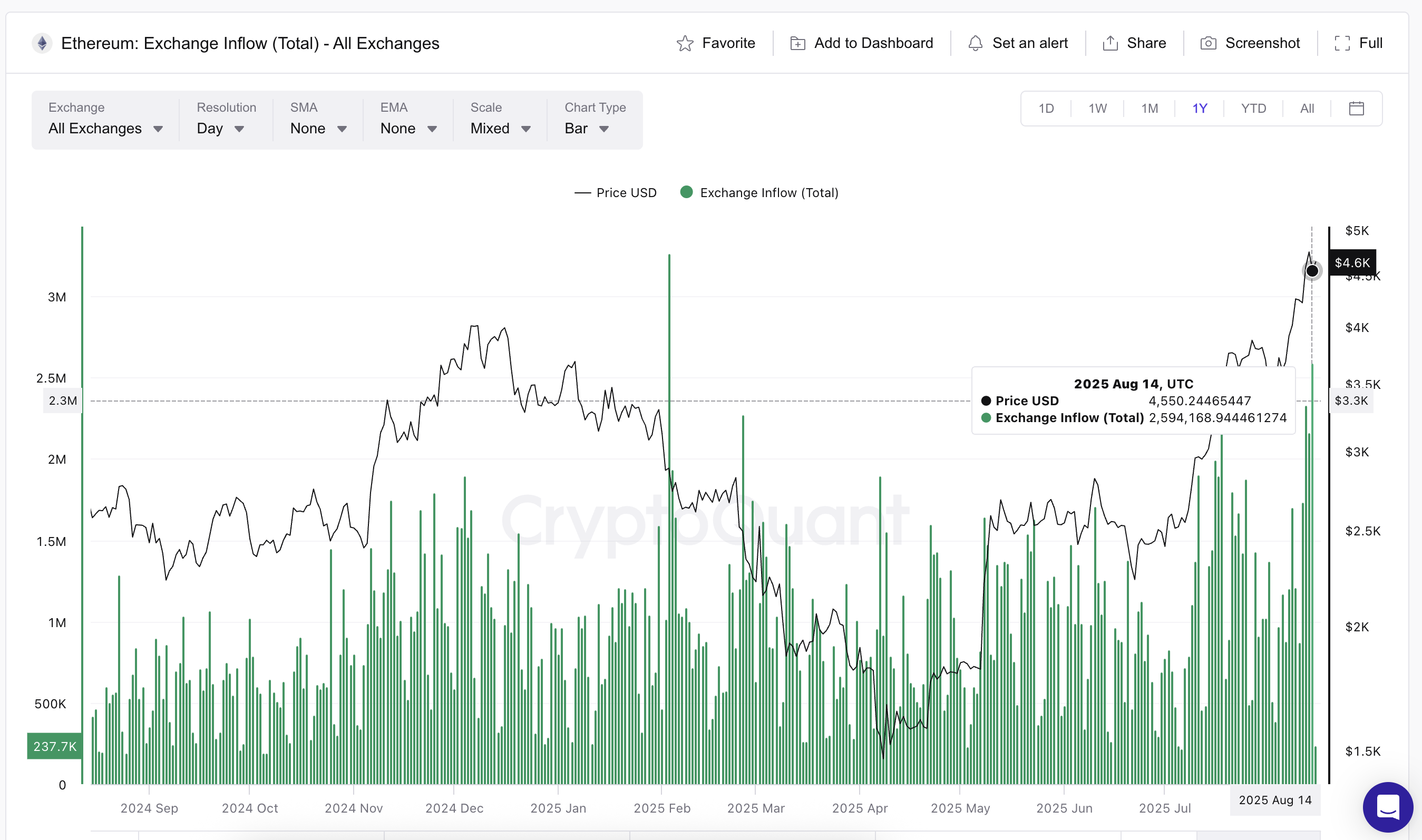 Ethereum kurs og stigende inflows