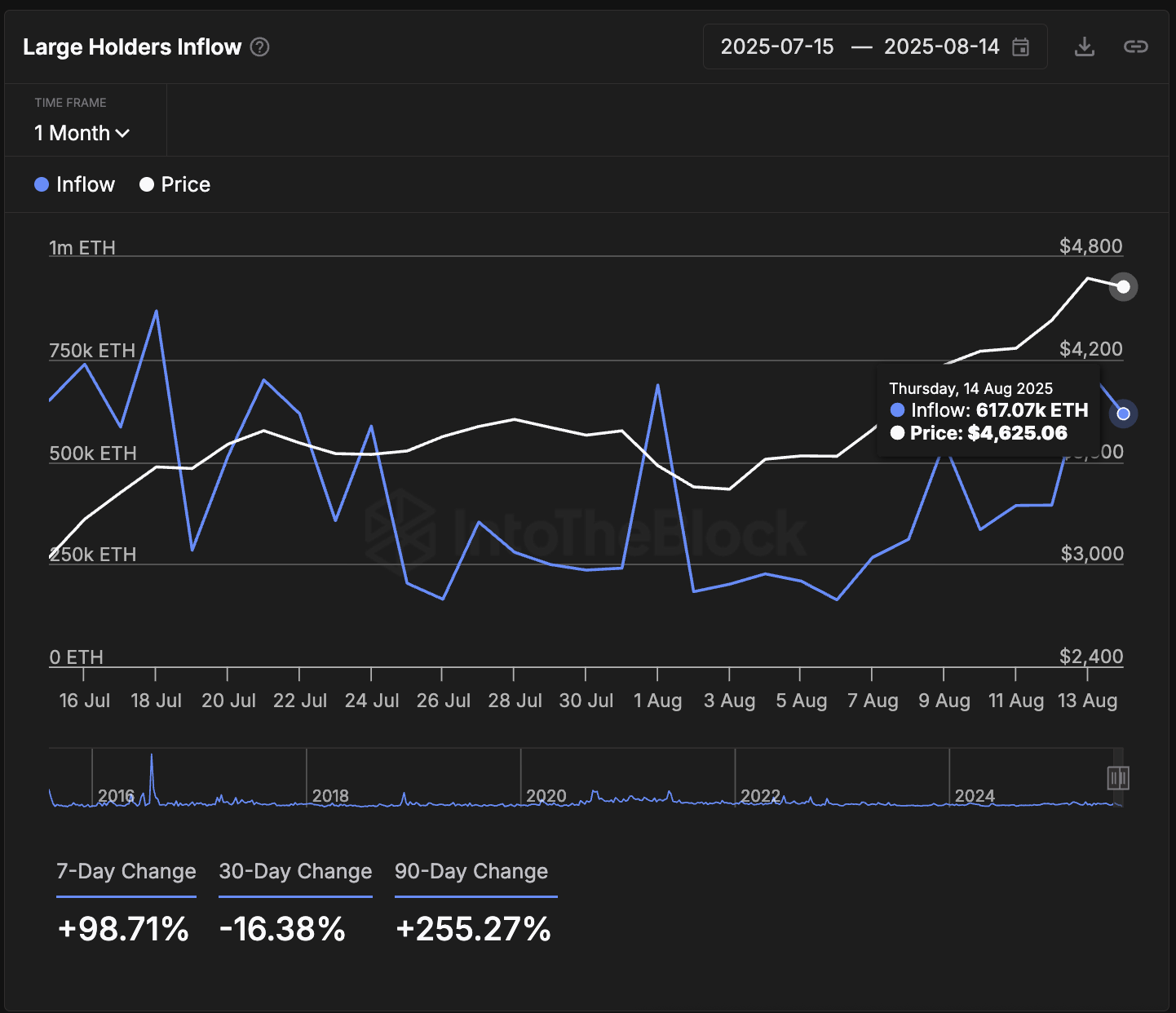 Ethereum kurs og store holder inflows