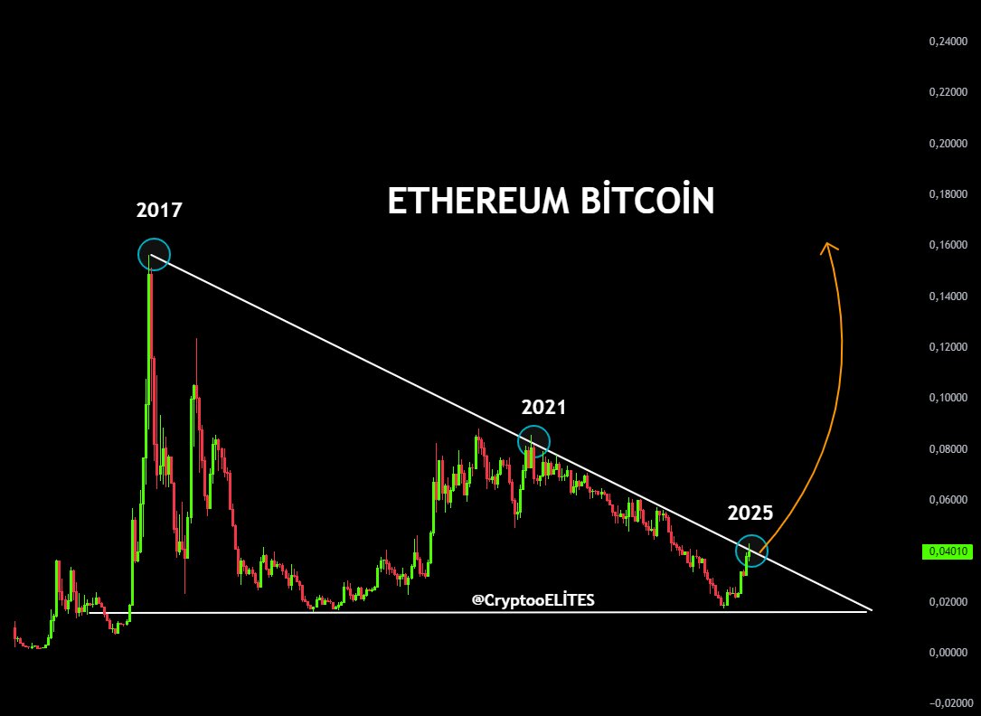 ETH/BTC-forhold. Kilde: CryptoELlTES på X