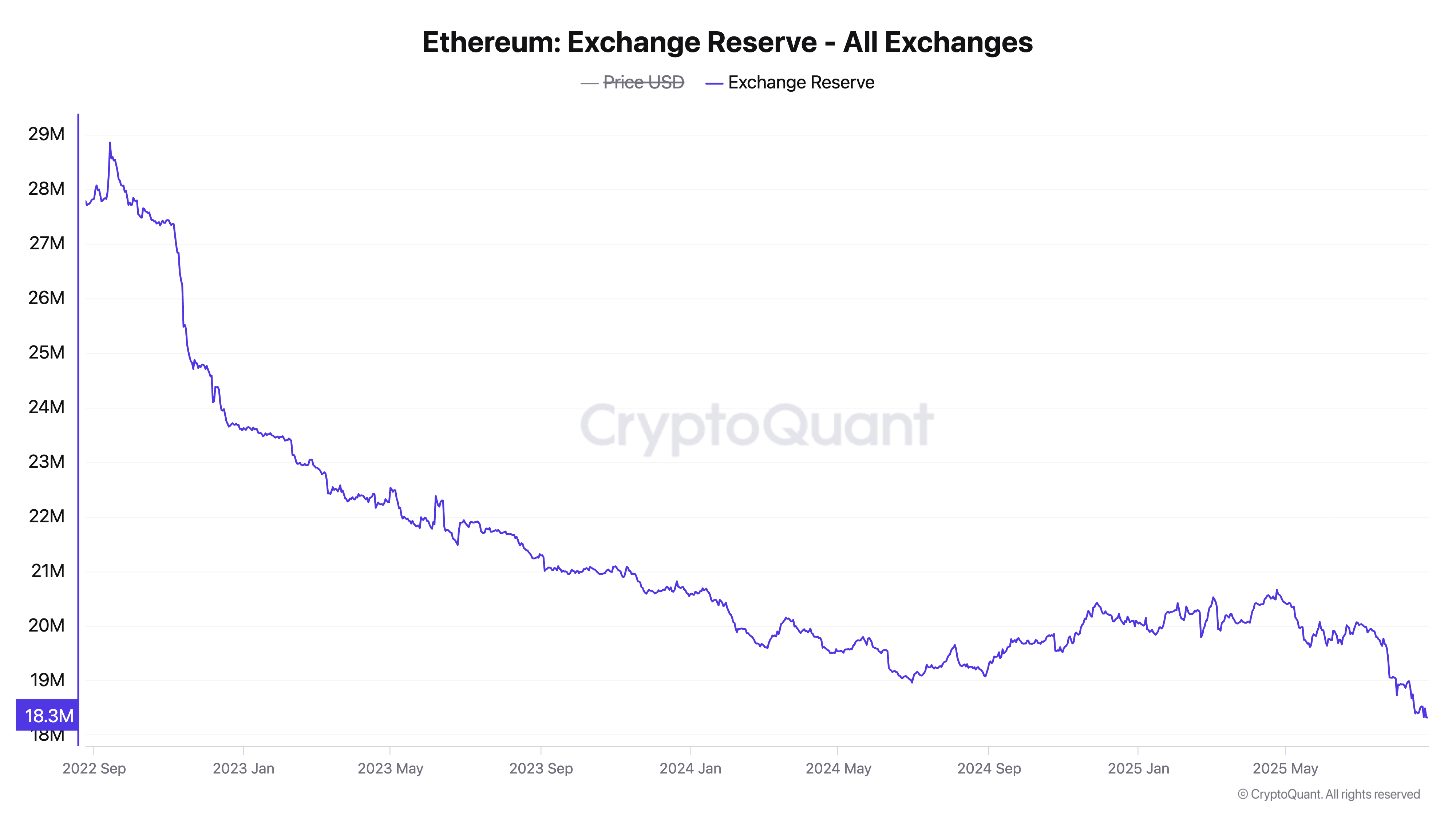 Ethereum Supply on Exchanges