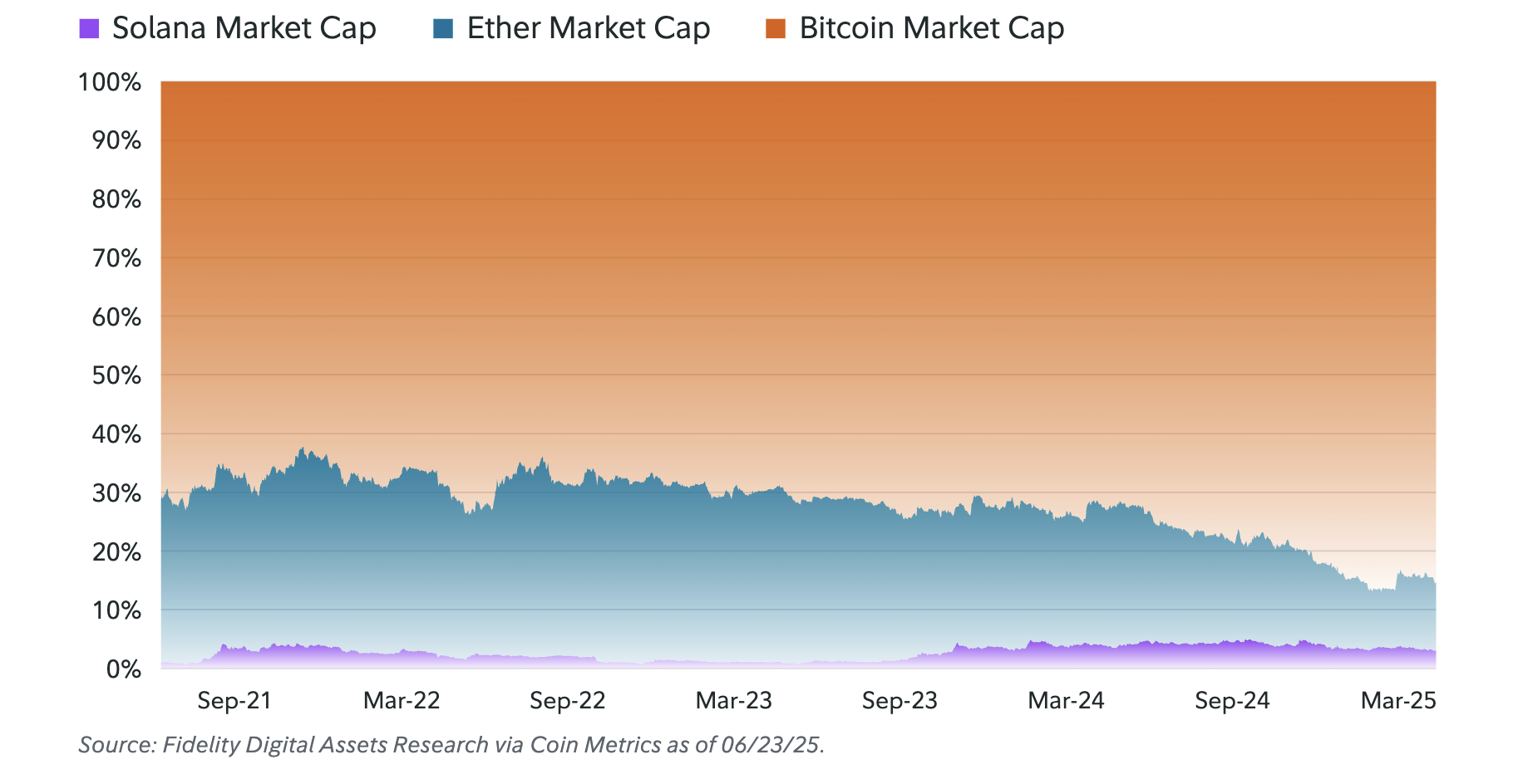 Markedsværdi af Bitcoin, Ethereum & Solana. Kilde: Fidelity