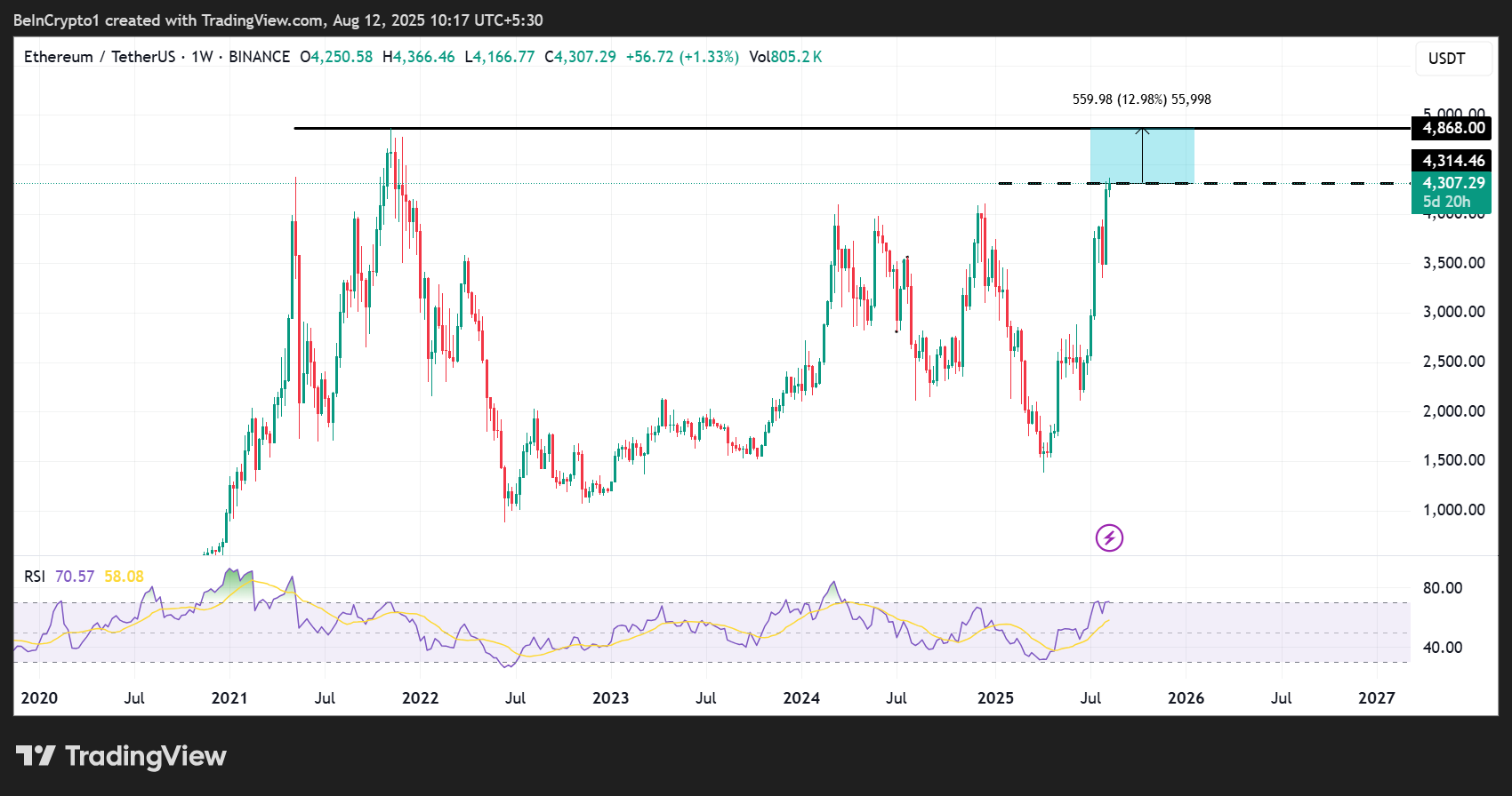 Ethereum (ETH) Kursudvikling