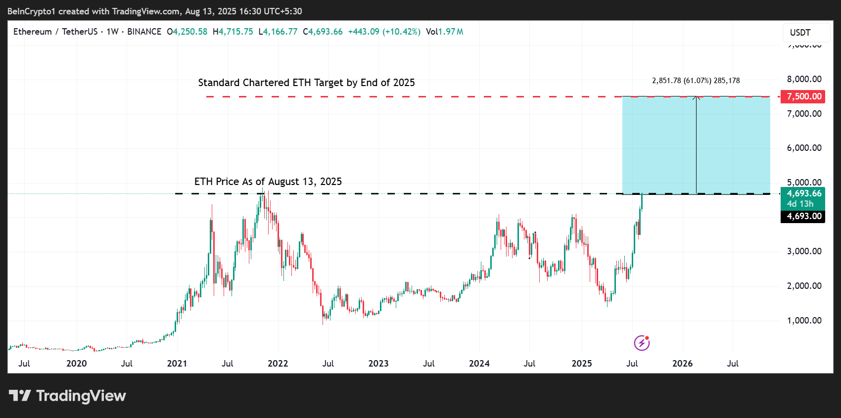 Ethereum (ETH) Kursudvikling