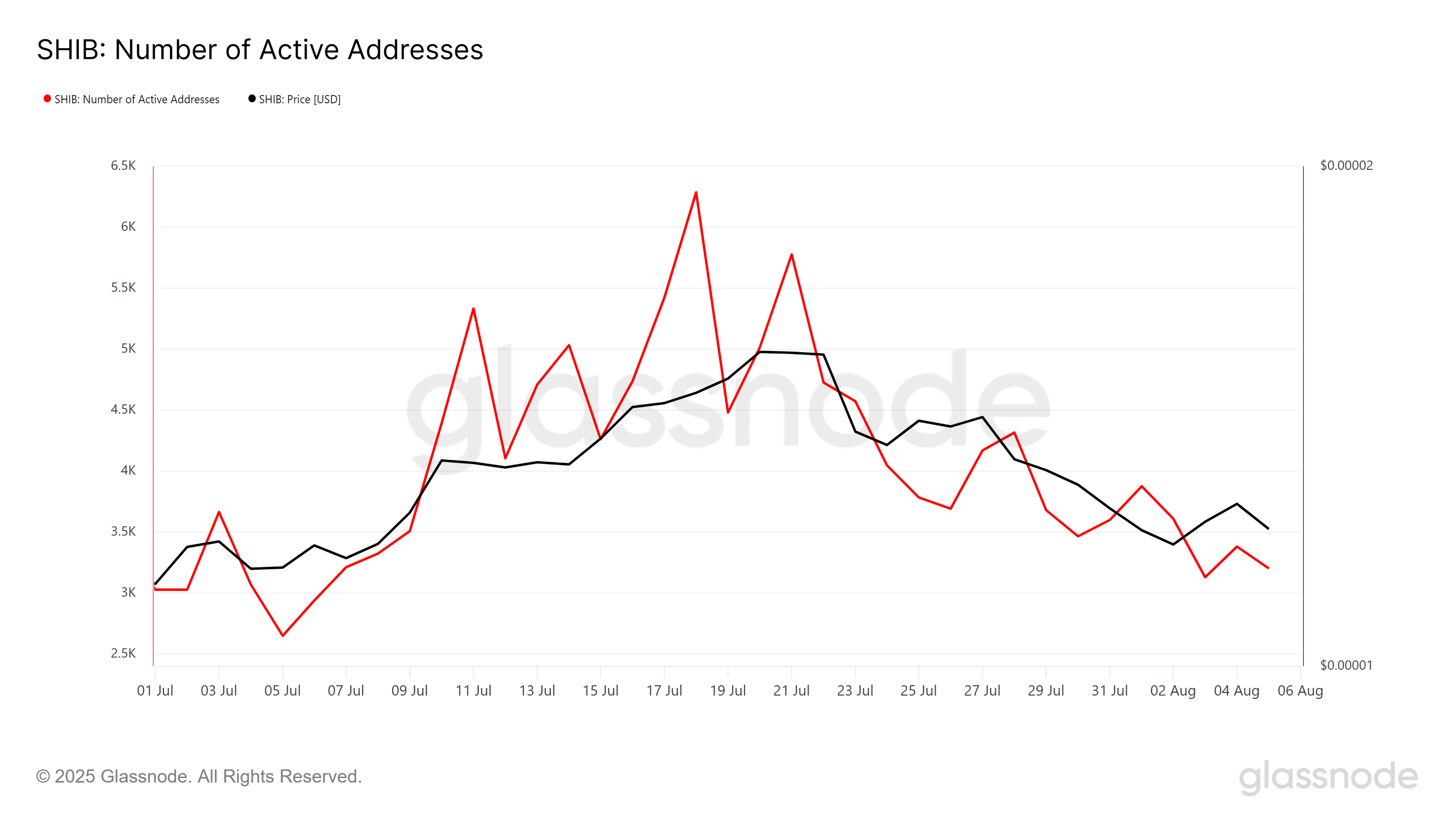 Shiba Inu New Addresses