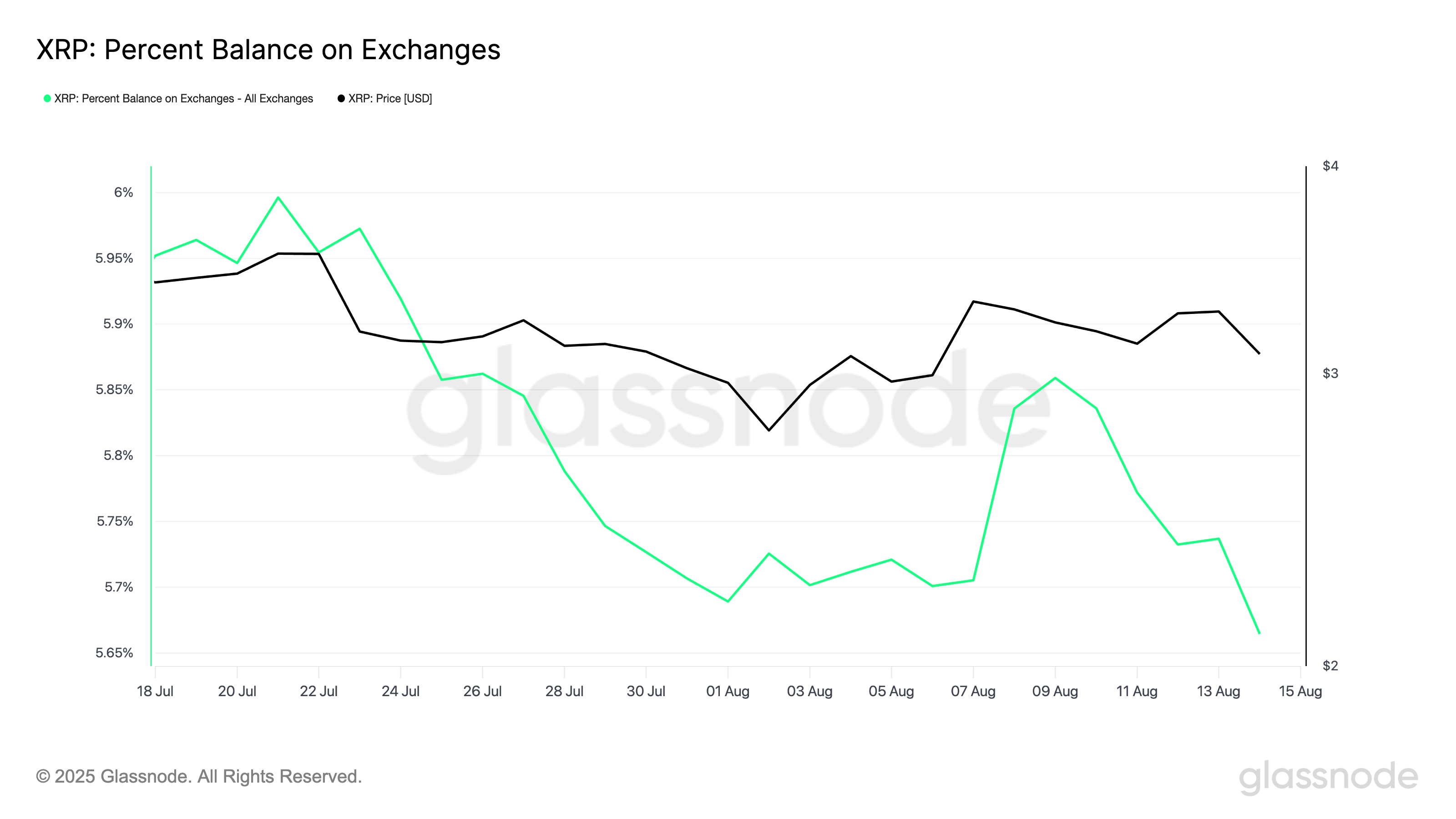 XRP Procentbalance på Børser.