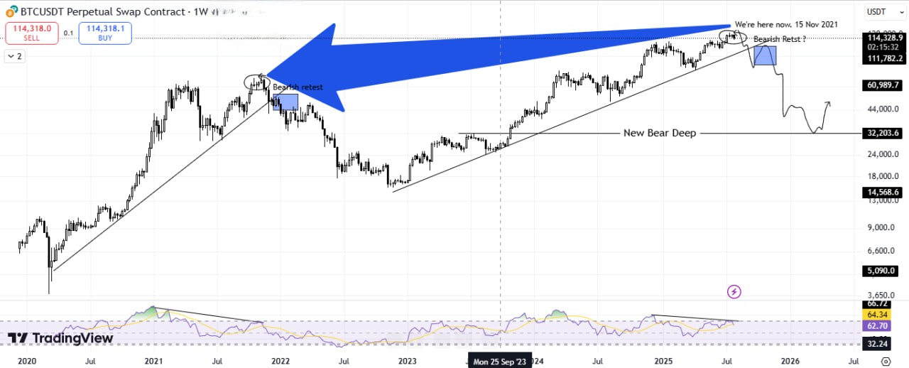 Bitcoin Kurs og RSI Divergens. Kilde: Onur Barik