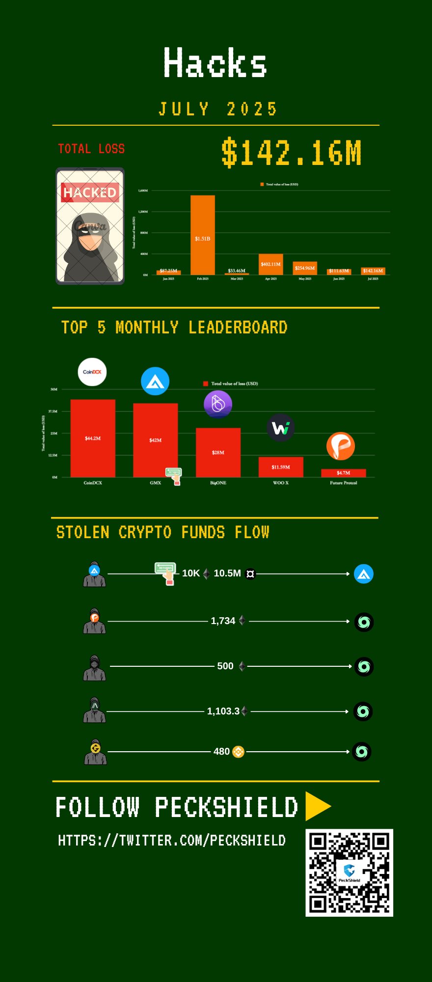 Crypto Hacks i juli 2025.