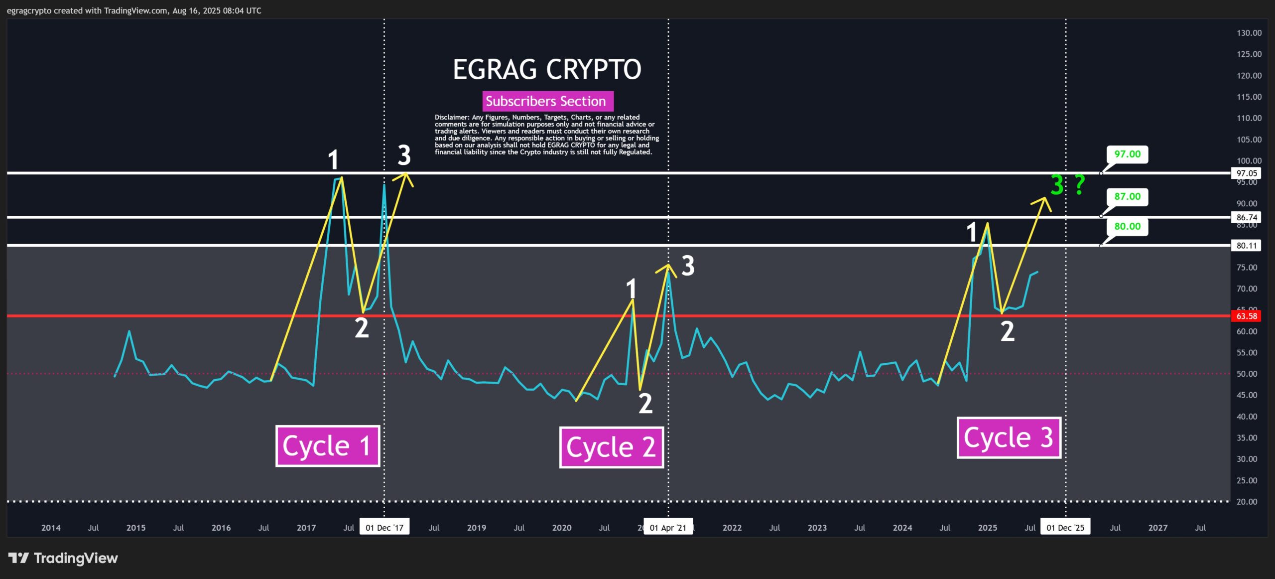 XRP Tre-Fase RSI Cyklus
