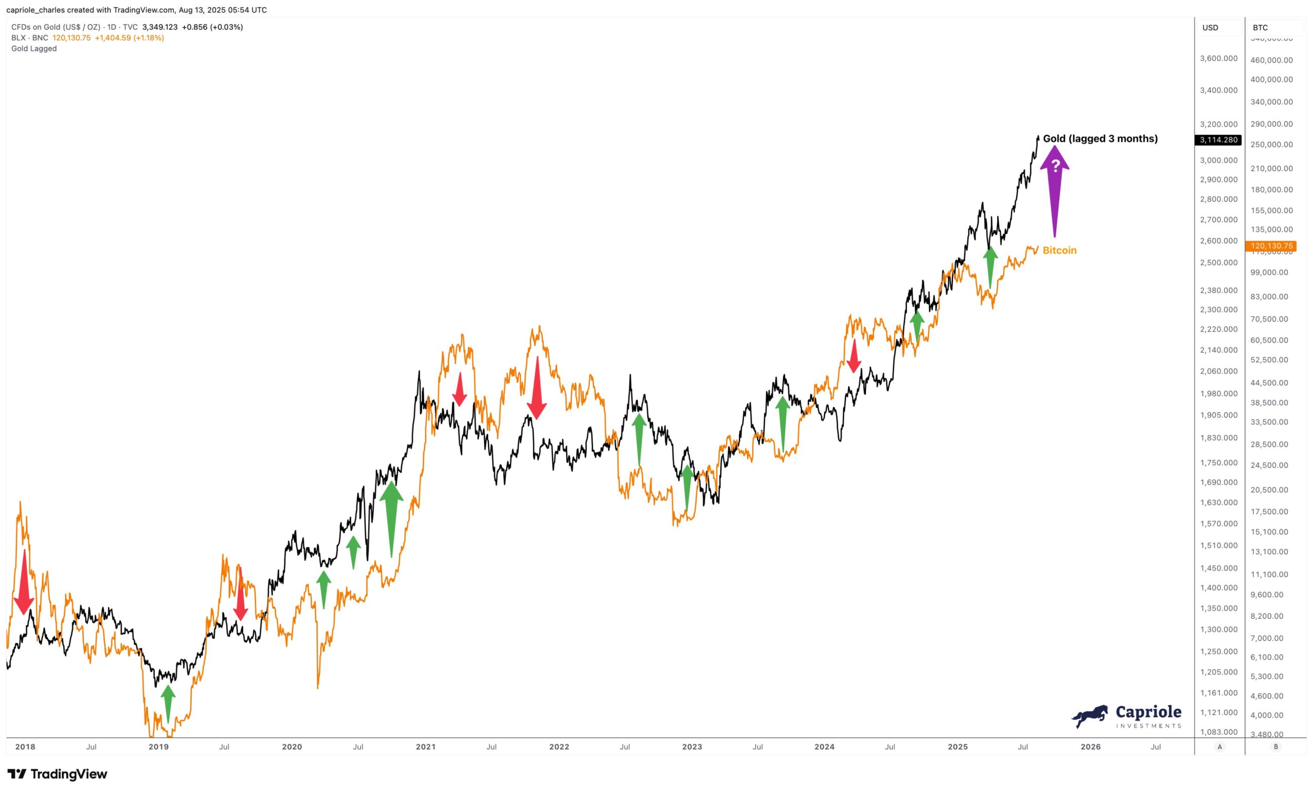 Bitcoin og Guld Korrelation