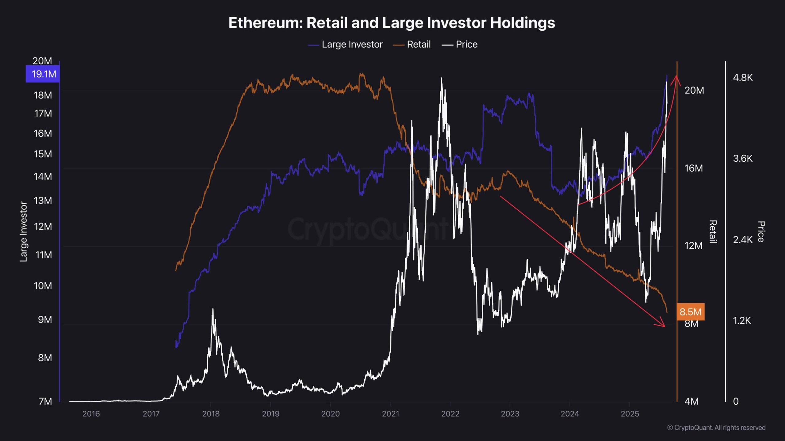 Ethereum Retail og Store Investor Holdings. Kilde: CryptoQuant.