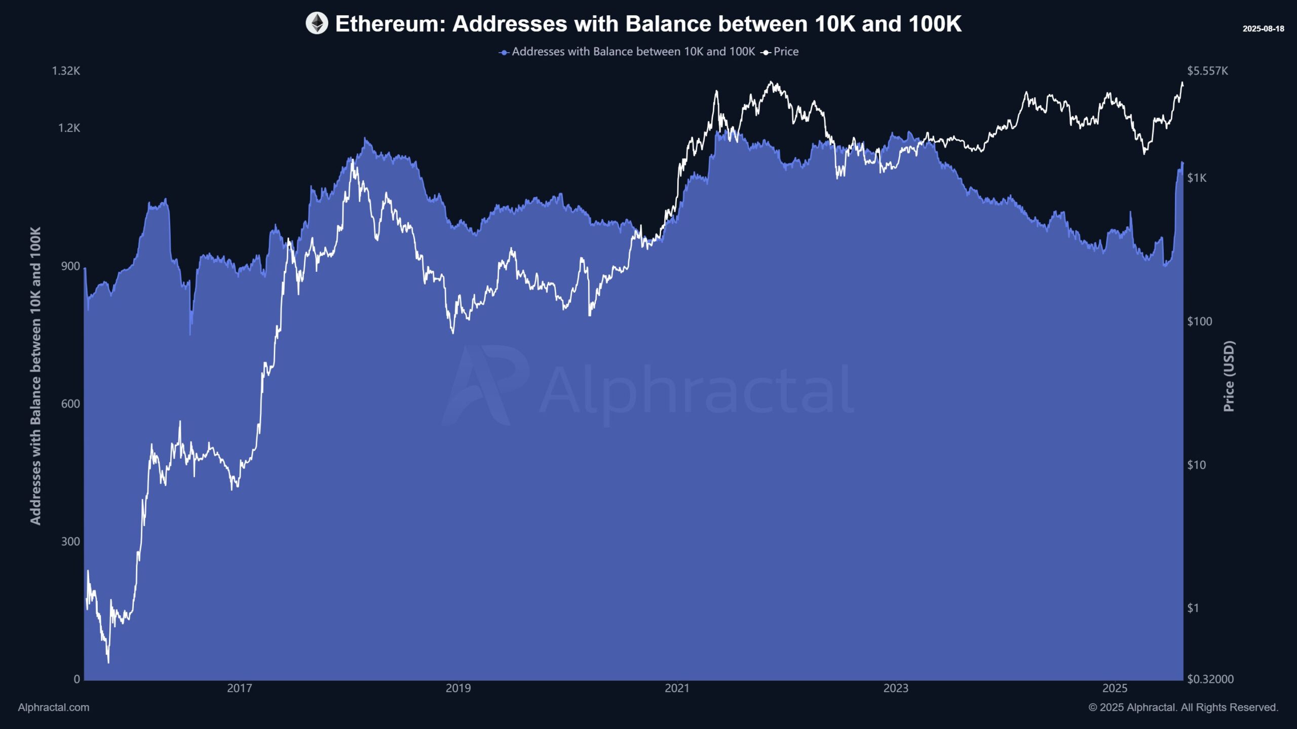 Ethereum-adresser med balance mellem 10k - 100K ETH. Kilde: Alphractal.