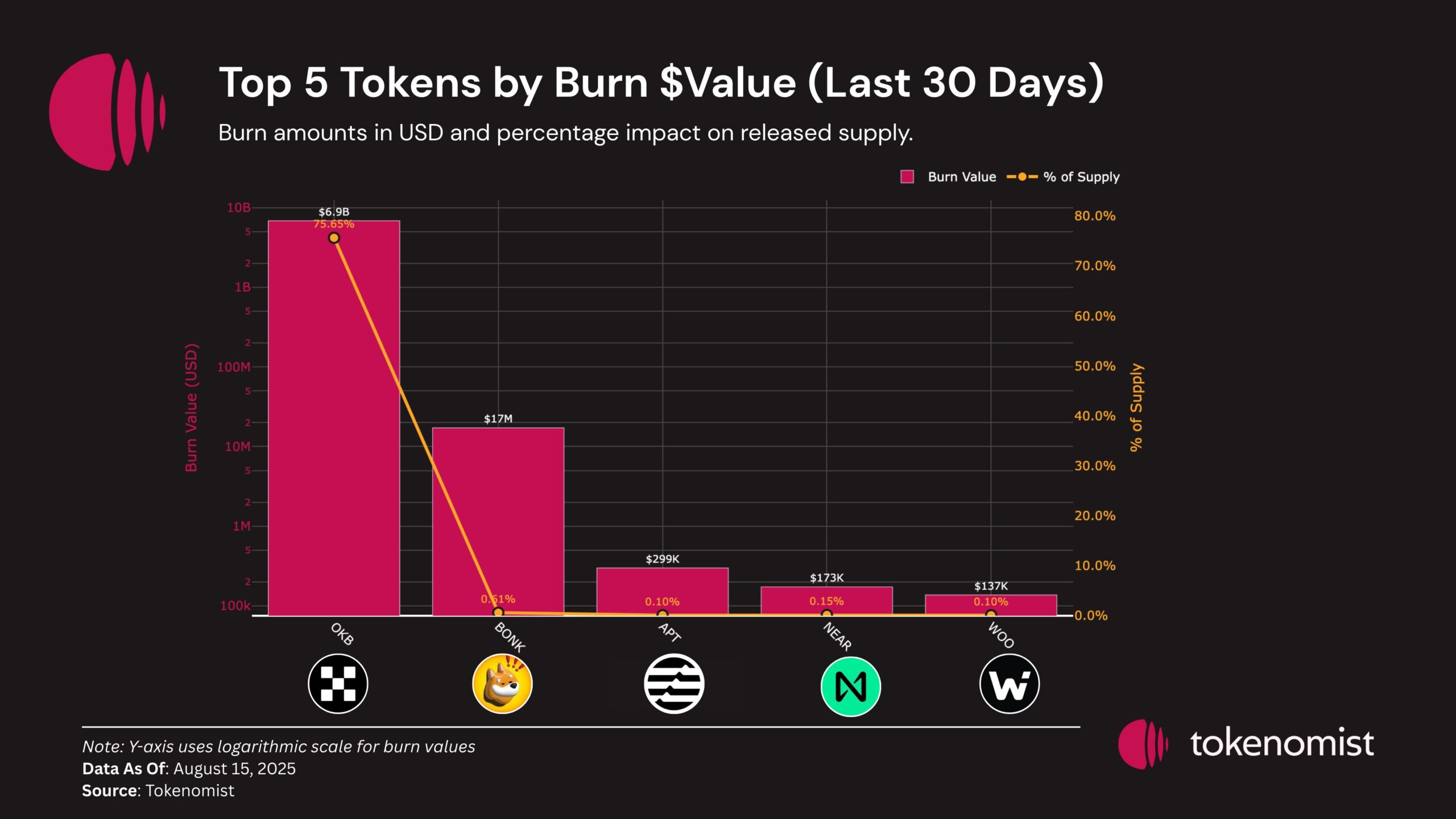 TOP 5 Tokens efter Burn Værdi i August. Kilde: Tokenomist.
