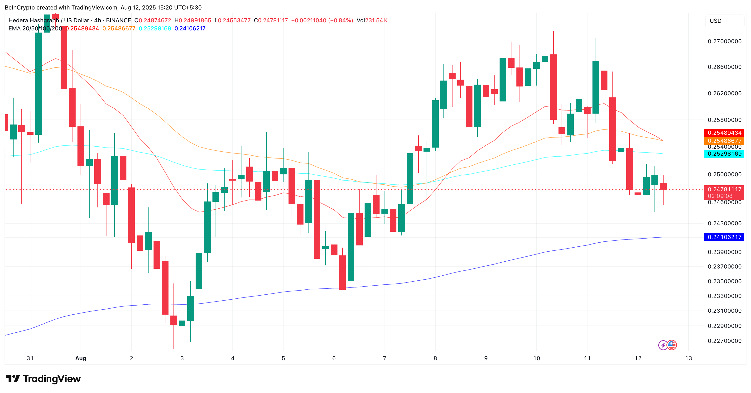 HBAR kurs og et truende death cross