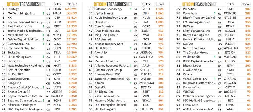 De 24 største virksomheder, der holder BTC