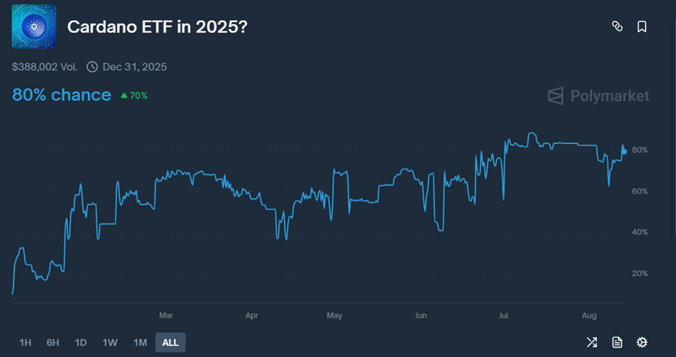 Cardano ETF Godkendelses Odds