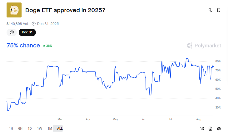 DOGE ETF Godkendelsesodds i år.