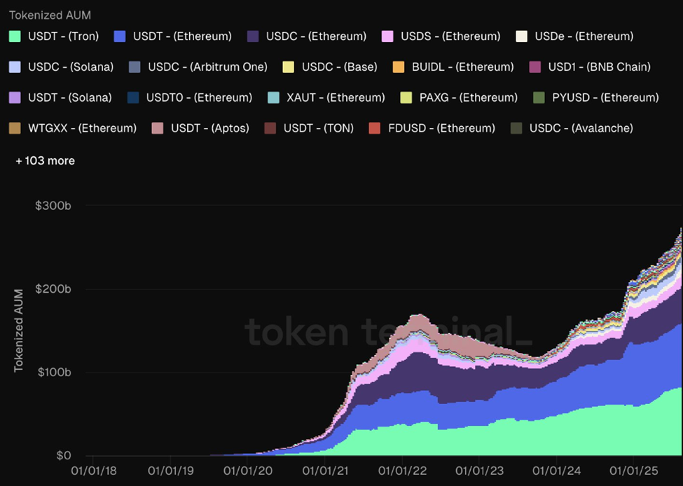 Tokenized Assets AuM